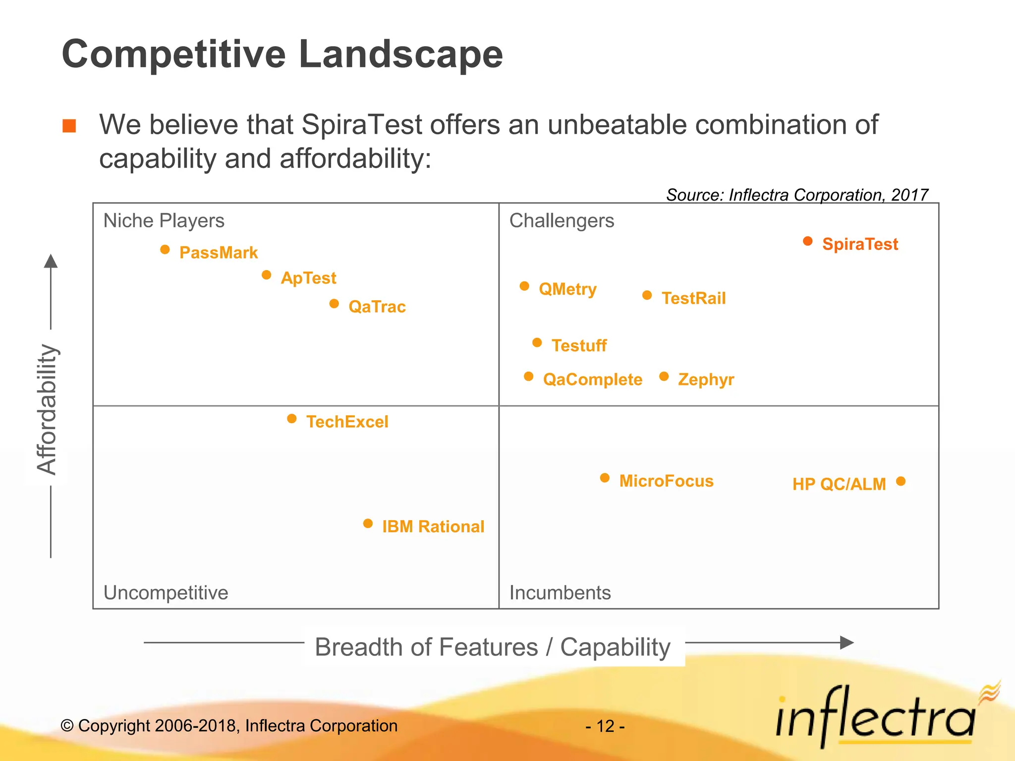 © Copyright 2006-2018, Inflectra Corporation - 12 -
Competitive Landscape
 We believe that SpiraTest offers an unbeatable combination of
capability and affordability:
Breadth of Features / Capability
Affordability
HP QC/ALM
MicroFocus
Testuff
TechExcel
QaTrac
ApTest
IBM Rational
PassMark
SpiraTest
Incumbents
Uncompetitive
Challengers
Niche Players
Source: Inflectra Corporation, 2017
Zephyr
TestRail
QaComplete
QMetry
 