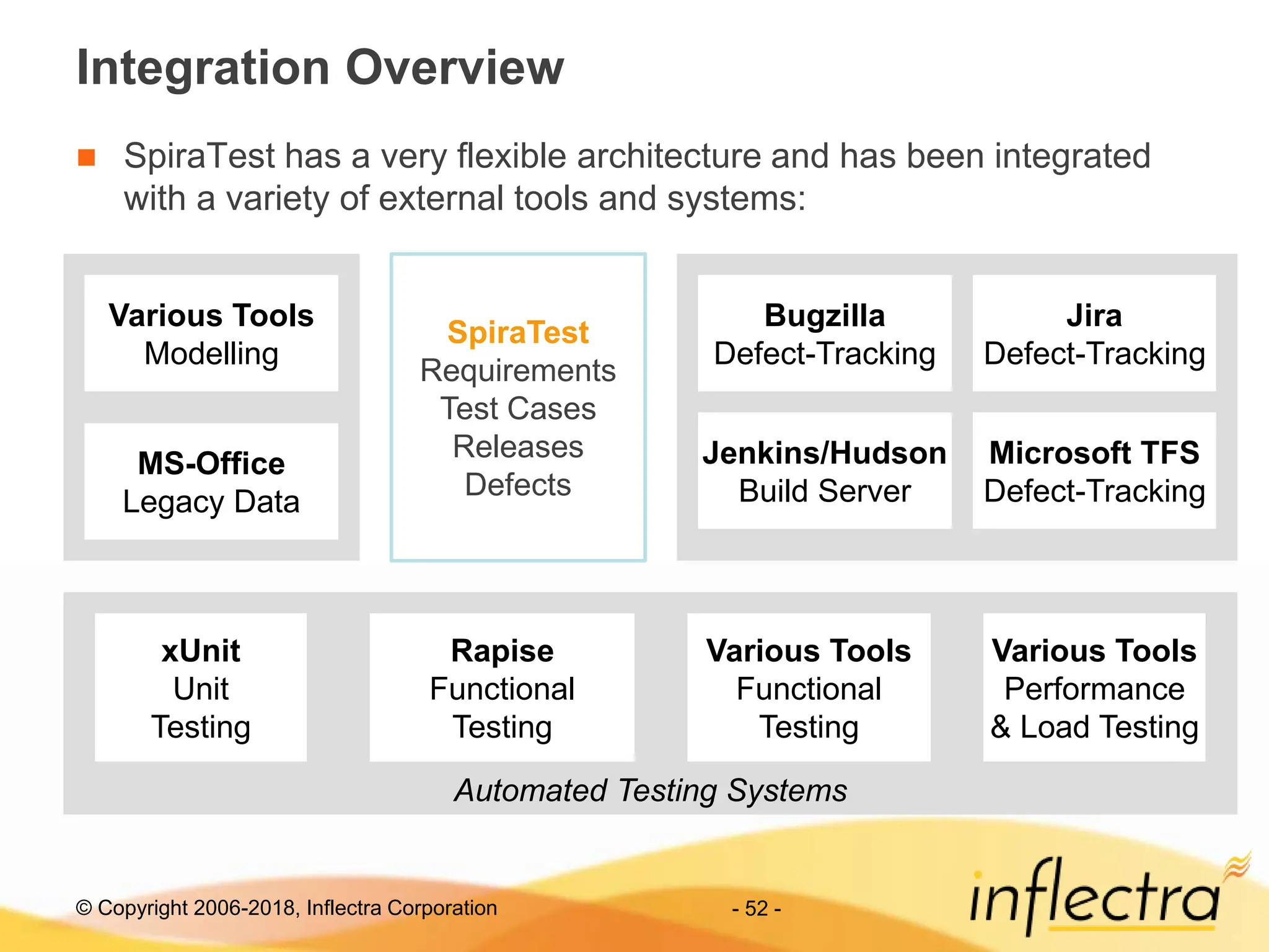 © Copyright 2006-2018, Inflectra Corporation - 52 -
Automated Testing Systems
Integration Overview
 SpiraTest has a very flexible architecture and has been integrated
with a variety of external tools and systems:
SpiraTest
Requirements
Test Cases
Releases
Defects
Bugzilla
Defect-Tracking
Jenkins/Hudson
Build Server
Jira
Defect-Tracking
Various Tools
Modelling
MS-Office
Legacy Data
xUnit
Unit
Testing
Rapise
Functional
Testing
Various Tools
Functional
Testing
Microsoft TFS
Defect-Tracking
Various Tools
Performance
& Load Testing
 