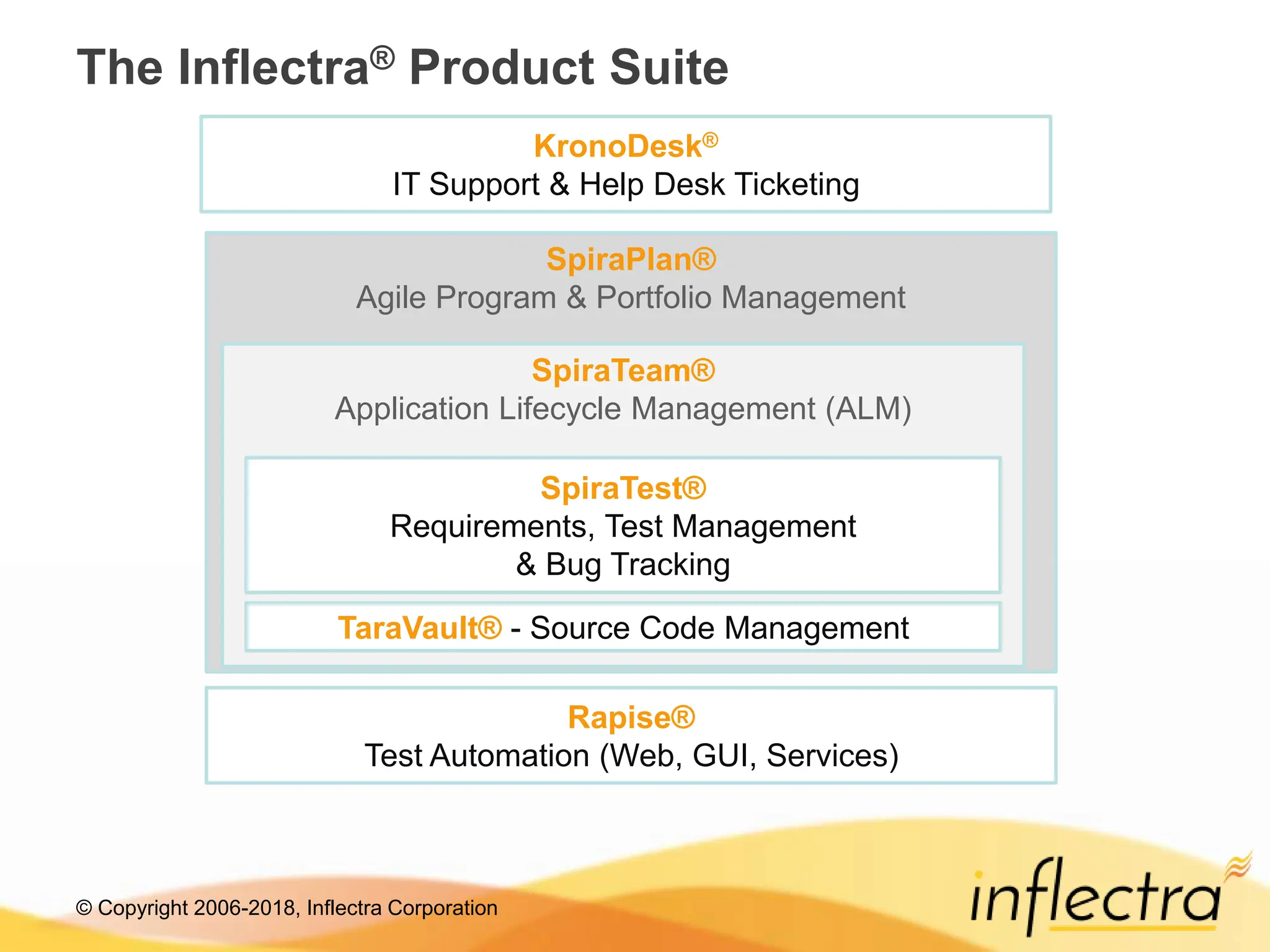 © Copyright 2006-2018, Inflectra Corporation
SpiraPlan®
Agile Program & Portfolio Management
SpiraTeam®
Application Lifecycle Management (ALM)
The Inflectra® Product Suite
SpiraTest®
Requirements, Test Management
& Bug Tracking
KronoDesk®
IT Support & Help Desk Ticketing
Rapise®
Test Automation (Web, GUI, Services)
TaraVault® - Source Code Management
 