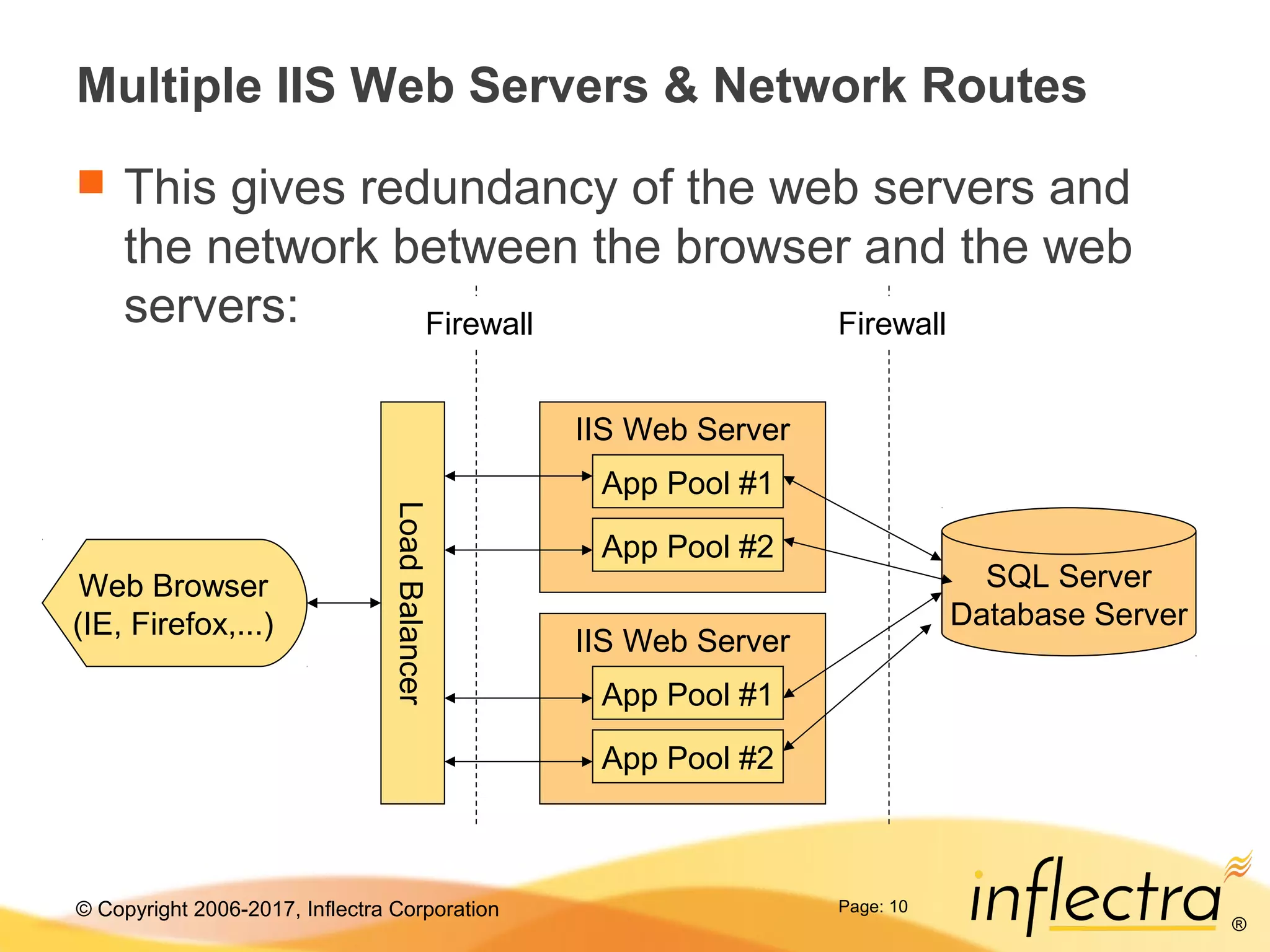 © Copyright 2006-2017, Inflectra Corporation
®
Page: 10
Multiple IIS Web Servers & Network Routes
 This gives redundancy of the web servers and
the network between the browser and the web
servers:
SQL Server
Database Server
IIS Web Server
App Pool #1
FirewallFirewall
Web Browser
(IE, Firefox,...)
App Pool #2
LoadBalancer
IIS Web Server
App Pool #1
App Pool #2
 