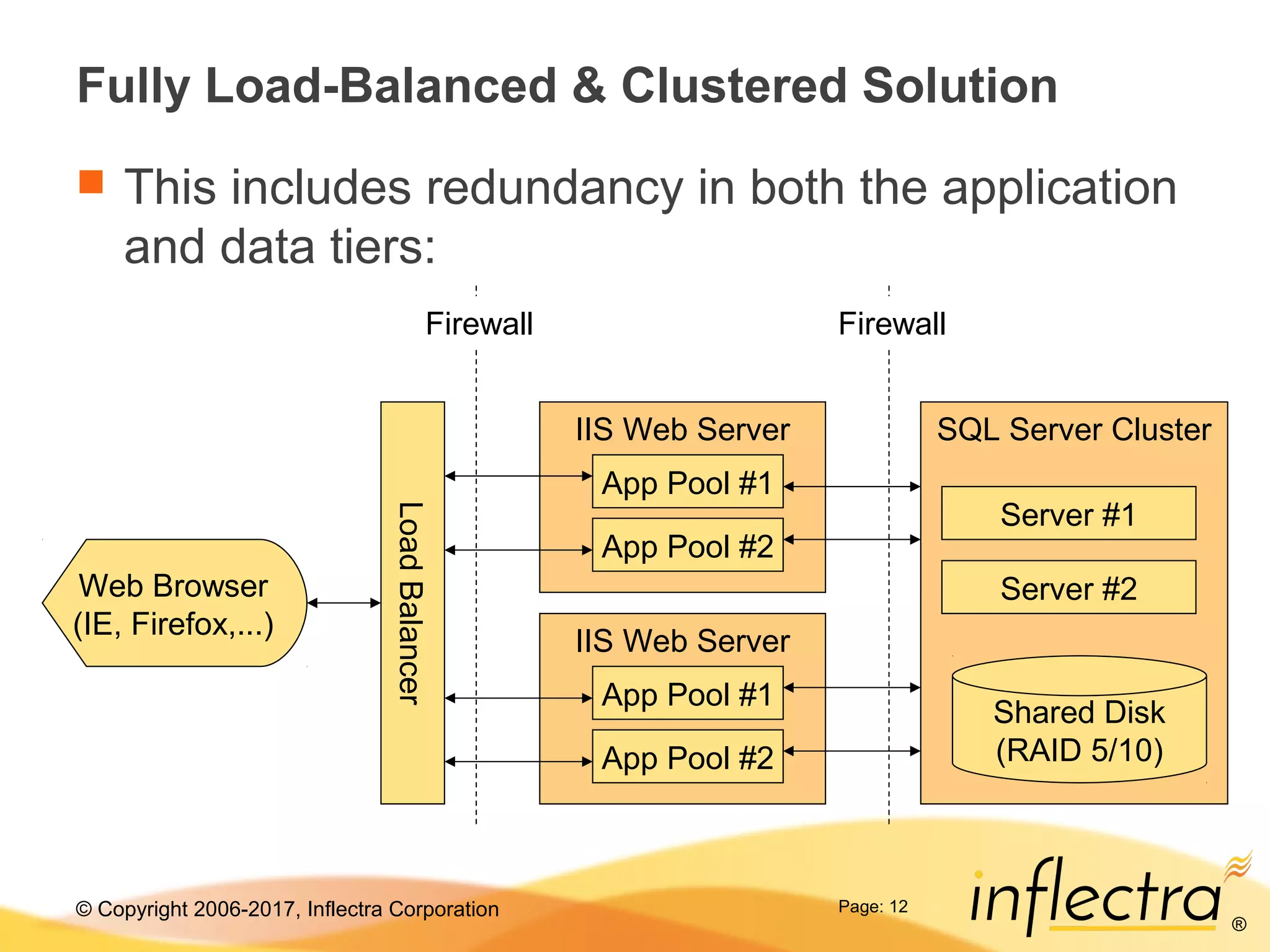 © Copyright 2006-2017, Inflectra Corporation
®
Page: 12
SQL Server Cluster
Fully Load-Balanced & Clustered Solution
 This includes redundancy in both the application
and data tiers:
Shared Disk
(RAID 5/10)
IIS Web Server
App Pool #1
FirewallFirewall
Web Browser
(IE, Firefox,...)
App Pool #2
LoadBalancer
IIS Web Server
App Pool #1
App Pool #2
Server #1
Server #2
 