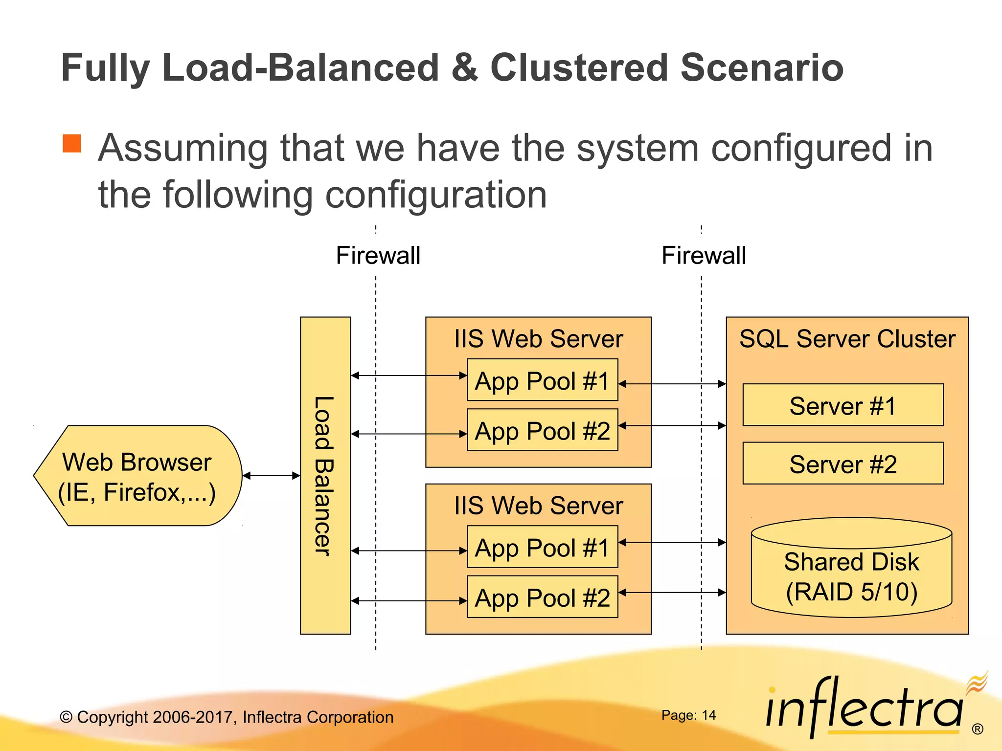 © Copyright 2006-2017, Inflectra Corporation
®
Page: 14
SQL Server Cluster
Fully Load-Balanced & Clustered Scenario
 Assuming that we have the system configured in
the following configuration
Shared Disk
(RAID 5/10)
IIS Web Server
App Pool #1
FirewallFirewall
Web Browser
(IE, Firefox,...)
App Pool #2
LoadBalancer
IIS Web Server
App Pool #1
App Pool #2
Server #1
Server #2
 