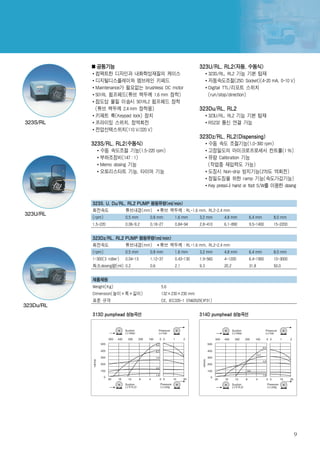 공통기능                                                323U/RL, RL2(자동, 수동식)
            컴팩트한 디자인과 내화학성재질의 케이스                                   323S/RL, RL2 기능 기본 탑재
            디지털디스플레이와 멤브레인 키페드                                      자동속도조절(25D Socket)(4-20 mA, 0-10 V)
            Maintenance가 필요없는 brushless DC motor                    Digital TTL/리모트 스위치
            501RL 펌프헤드(튜브 벽두꼐 1.6 mm 장착)                            (run/stop/direction)
            점도성 물질 이송시 501RL2 펌프헤드 장착
            (튜브 벽두께 2.4 mm 장착용)                                  323Du/RL, RL2
            키패트 룩(Keypad lock) 장치                                   323U/RL, RL2 기능 기본 탑재
323S/RL     프라이밍 스위치, 정역회전                                          RS232 통신 연결 가능
            전압선택스위치(110 V/220 V)
                                                                 323Dz/RL, RL2(Dispensing)
           323S/RL, RL2(수동식)                                        수동 속도 조절기능(1.0-300 rpm)
              수동 속도조절 기능(1.5-220 rpm)                               고정밀도의 마이크로프로세서 컨트롤(1 %)
              부하조정비(147 :1)                                         유량 Calibration 기능
              Memo dosing 기능                                        (작업중 재입력도 가능)
              오토리스타트 기능, 타이머 기능                                     도징시 Non-drip 방지기능(270도 역회전)
                                                                    정밀도징을 위한 ramp 기능(속도가감기능)
                                                                    Key press나 hand or foot S/W를 이용한 dosing


           323S, U, Du/RL, RL2 PUMP 펌핑유량(ml/min)
           회전속도              튜브내경(mm)         튜브 벽두께 : RL-1.6 mm, RL2-2.4 mm
323U/RL
           (rpm)             0.5 mm     0.8 mm       1.6 mm      3.2 mm    4.8 mm     6.4 mm     8.0 mm
           1.5-220           0.06-9.2   0.18-27      0.84-94     2.8-410   6.1-890    9.5-1400   15-2200


           323Dz/RL, RL2 PUMP 펌핑유량(ml/min)
           회전속도              튜브내경(mm)         튜브 벽두께 : RL-1.6 mm, RL2-2.4 mm
           (rpm)             0.5 mm     0.8 mm       1.6 mm      3.2 mm    4.8 mm     6.4 mm     8.0 mm
           1-300(3 roller)   0.04-13    1.12-37      0.43-130    1.9-560   4-1200     6.4-1900   10-3000
           최소dosing량(ml) 0.2            0.6          2.1         9.3       20.2       31.8       50.0


           제품제원
           Weight(Kg)                         5.6
           Dimension(높이×폭×길이)                 132×230×230 mm
           표준 규격                              CE, IEC335-1 EN60529(IP31)
323Du/RL
           313D pumphead 성능곡선                                    314D pumphead 성능곡선




                                                                                                           9
 