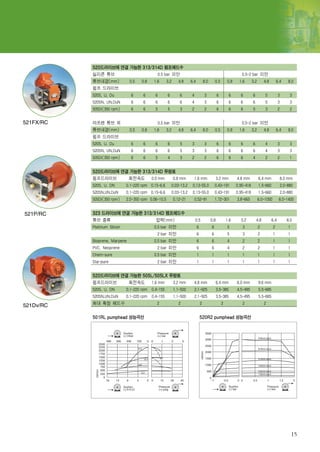 520드라이브에 연결 가능한 313/314D 펌프헤드수
           실리콘 튜브                               0.5 bar 미만                                                        0.5-2 bar 미만
           튜브내경(mm)            0.5   0.8    1.6      3.2      4.8      6.4           8.0       0.5       0.8    1.6       3.2       4.8        6.4      8.0
           펌프 드라이브
           520S, U, Du         6      6     6        6         6       4             3           6         6     6        6         5           3        3
           520SN, UN,DuN       6      6     6        6         6       4             3           6         6     6        6         5           3        3
           505Di(350 rpm)      6      6     5        5         3       2             2           6         6     6        5         3           2        2


521FX/RC   마프렌 튜브 외                             0.5 bar 미만                                                        0.5-2 bar 미만
           튜브내경(mm)            0.5   0.8    1.6      3.2      4.8      6.4           8.0       0.5       0.8    1.6       3.2       4.8        6.4      8.0
           펌프 드라이브
           520S, U, Du         6      6     6        6         5       3             3           6         6     6        6         4           3        3
           520SN, UN,DuN       6      6     6        6         5       3             3           6         6     6        6         4           3        3
           505Di(350 rpm)      6      6     5        4         3       2             2           6         6     6        4         2           2        1


           520드라이브에 연결 가능한 313/314D 유량표
           펌프드라이브              회전속도        0.5 mm          0.8 mm          1.6 mm                3.2 mm        4.8 mm           6.4 mm              8.0 mm
           520S, U, DN       0.1-220 rpm 0.15-6.6          0.03-13.2    0.13-55.0              0.43-191        0.95-418         1.5-660             2.0-880
           520SN,UN,DuN      0.1-220 rpm 0.15-6.6          0.03-13.2    0.13-55.0              0.43-191        0.95-418         1.5-660             2.0-880
           505Di(350 rpm)    2.0-350 rpm 0.06-10.5         0.12-21         0.52-91             1.72-301        3.8-665          6.0-1050        8.0-1400


521P/RC    323 드라이브에 연결 가능한 313/314D 펨프헤드수
           튜브 종류                             압력(mm)                        0.5             0.8           1.6     3.2          4.8         6.4          8.0
           Platinum Slicon                  0.5 bar 미만                       6             6             5        3             2          2            1
                                             2 bar 미만                        6             6             5        3             2          1            1
           Bioprene, Marpene                0.5 bar 미만                       6             6             4        2             2          1            1
           PVC. Neoprene                     2 bar 미만                        6             6             4        2             2          1            1
           Chem-sure                        0.5 bar 미만                       1             1             1        1             1          1            1
           Sta-pure                          2 bar 미만                        1             1             1        1             1          1            1


           520드라이브에 연결 가능한 505L/505LX 유량표
           펌프드라이브              회전속도        1.6 mm          3.2 mm          4.8 mm                6.4 mm        8.0 mm           9.6 mm
           520S, U, DN       0.1-220 rpm 0.4-155           1.1-500         2.1-925               3.5-385       4.5-495          5.5-685
           520SN,UN,DuN      0.1-220 rpm 0.4-155           1.1-500         2.1-925               3.5-385       4.5-495          5.5-685
           최대 확장 헤드수                         2                2                  2                   2            2                 2
521Dv/RC

           501RL pumphead 성능곡선                                                   520R2 pumphead 성능곡선




                                                                                                                                                            15
 