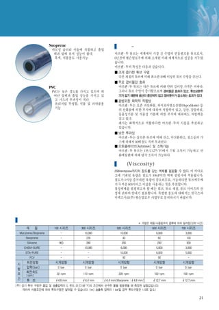 Neoprene                         마프렌–투
                       마모성 슬러리 이송에 적합하고 흡입
                        력과 압력 유지 성능이 좋다.             마프렌- 투 튜브는 세계에서 가장 긴 수명의 연동펌프용 튜브로서,
                        흑색, 식품용도 사용가능                6년전에 왓슨말로우에 의해 소개된 이래 세계적으로 성공을 거두었
                                                     습니다.
                                                     마프렌- 투의 특성은 다음과 같습니다.
                                                       크게 증가한 튜브 수명
                                                       다른 재질의 튜브에 비해 최소한 10배 이상의 튜브 수명을 갖는다.
                                                       주요 경비절감 효과
                      PVC                              마프렌- 투 튜브는 다른 튜브에 비해 단위 길이당 가격은 비싸다.
                       PVC는 높은 경도를 가지고 있으며 뛰           그러나 튜브 수명이 증가함으로써 경비절감 효과가 있고, 튜브교환주
                        어난 압력과 흡입 성능을 가지고 있             기가 길기 때문에 생산이 중단되지 않고 정비횟수가 감소하는 효과가 있다.
                         고 가스의 투과성이 적다.                광범위한 화학적 적합성
                         유리처럼 투명함, 식품 및 의약품용           마프렌- 투는 오존 과산화물, 하이포아염소산염(Hypochlorite) 등
                         가능
                                                       의 산화물에 의한 부식에 대하여 저항력이 있고, 강산, 강알카리,
                                                       동물성기름 및 식물성 기름에 의한 부식에 대하여도 저항력을
                                                       갖고 있다.
                                                       폐사는 화학적으로 적합하다면 마프렌 - 투의 사용을 추천하고
                                                       있습니다.
                                                       낮은 투과성
                                                       마프렌- 투는 실리콘 튜브에 비해 산소, 이산화탄소, 질소등의 가
                                                       스에 의해서 60배정도 적게 투과된다.
                                                       오토클레이브(Autoclave) 및 소독가능
                                                       마프렌- 투 튜브는 135 ℃(275 ℉)에서 스팀 소독이 가능하고 산
                                                       화에틸렌에 의해 냉각 소독이 가능하다.

                                                       점도(Viscosity)
                                                     2500centipoise까지의 점도를 갖는 액체를 펌핑할 수 있다. 이 카다로
                                                     그에 기재된 유량은 점도가 100cP미만 액체 펌핑시에 적용됩니다.
                                                     점도가 1이상 증가하면 유량이 감소하므로, 가능하다면 튜브벽두께
                                                     가 두꺼운 600사이즈 이상을 사용하는 것을 추천합니다.
                                                     점성액체를 펌핑하고자 할 때는 펌프, 튜브 재질, 튜브 사이즈의 선
                                                     정에 관하여 안내가 필요합니다. 특별한 용도에 대해서는 한국스파
                                                     이렉스사코(주) 왓슨말로우 사업부로 문의하시기 바랍니다.




 튜브 수명
                                                                     ※ 수명은 재질/사용펌프의 종류에 따라 달라짐(단위:시간)
       재      질         100 시리즈      300 시리즈          500 시리즈               600 시리즈       700 시리즈
  Marprene/Bioprene          -         10,000           10,000                 6,000         3,000
      Neoprene               -           230              40                    60            100
       Silicone             900          280              200                   230           300
    CHEM-SURE                -         10,000            6,000                 5,000         3,000
      STA-PURE               -            -             10,000                 6,000         5,000
         PCV                 -            -               90                    90             -
       회전방향              시계방향         시계방향             시계방향                  시계방향          시계방향
 시
       압력(bar)             0 bar        0 bar            0 bar                 0 bar         0 bar
 험
      회전속도
 조    (rpm)                 32 rpm    110 rpm           220 rpm              100 rpm       100 rpm
 건
       튜 브                  4.8 mm     6.4 mm   6.4 mm(Marprene : 4.8 mm)    12.7 mm       12.7 mm
(주) 상기 튜브 수명은 흡입 및 송출압력이 0, 온도 20 ℃(68 °
                                       F)의 조건에서 순수한 물을 펌핑했을 때 측정된 실험값입니다.
    따라서 사용조건에 따라 튜브수명은 달라질 수 있습니다. (ex) 송출측 압력이 1 bar일 경우 튜브수명은 1/2로 감소)

                                                                                                     21
 