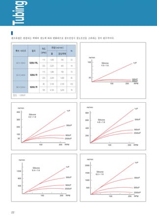 Tubing
 점성액체 펌핑 실험값
펌프유량은 펌핑되는 액체의 점도에 따라 변화하므로 펌프선정시 점도조건을 고려하는 것이 필수적이다.



                             속도       유량(ml/min)
     튜브 사이즈        펌프                                %
                             (RPM)    물      점성액체

                              110    1,050    245    23
     8.0×1.6mm   520U / RL
                              220    2,220    400    18

                              110    1,090    793    73
     8.0×2.4mm   520U / R
                              220    2,220   1,000   45

                              80     2,100   2,100   100
     9.6×3.2mm   624U / R
                              165    4,100   3,200   78

 점도 : 1,000cP




22
 