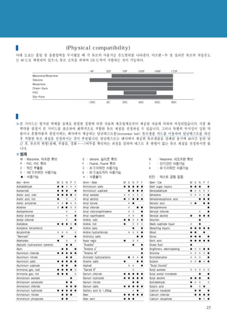 튜브의 물리적 적합성(Physical compatibility)
아래 도표는 흡입 및 송출압력을 무시했을 때 각 튜브의 사용가능 온도범위를 나타낸다. 마프렌–투 및 실리콘 튜브의 작동온도
는 80 ℃로 제한되어 있으나, 튜브 소독을 위하여 135 ℃까지 가열하는 것이 가능하다.




   튜브 재질 선정 가이드
   본 가이드는 열거된 액체를 실제로 펌핑한 경험에 의한 자료와 제조업체로부터 제공된 자료에 의하여 작성되었습니다. 각종 화
   학약품 펌핑시 본 가이드를 참조하여 화학적으로 적합한 튜브 재질을 선정하실 수 있습니다. 그러나 특별히 부식성이 강한 약
   품이나 혼합약품의 펌핑시에는, 폐사에서 제공하는 담금테스트용(immersion test) 튜브샘플 카드를 이용하여 담금테스트를 하신
   후 적합한 튜브 재질을 선정하시는 것이 추천됩니다. 담금테스트는 폐사에서 제공한 튜브샘플을 밀폐된 용기에 48시간 동안 담
   근 후, 튜브의 변형(용해, 부풀음, 경화……)여부를 확인하는 과정을 말하며 테스트 후 변형이 없는 튜브 재질을 선정하시면 됩
   니다.
   범례
    M : Marprene, 마프렌 튜브                         S   :   silicone, 실리콘 튜브                        N      : Neoprene, 네오프렌 튜브
    P : PVC, PVC 튜브                              F   :   Fluorel, Fluorel 튜브                     1      : 단기간만 사용가능
    2 : 약간 부풀음                                   3   :   20 ℃이하만 사용가능                            4      : 30 ℃이하만 사용가능
    5 : 100 ℃이하만 사용가능                            6   :   50 ℃농도까지 사용가능
    ● : 사용가능                                     ×   :   사용불가                                    빈칸 : 테스트 경험 없음.
 Ace–Amm                          M   S
                                      N    P F    Amm–Beer                     M S N     P   F    Beet–Cal                     M   S   N P F
 Acetaldehyde                     ●   ●
                                      ×    × ×    Ammonium salts               ● ● ●     ●   ●    Beet sugar liquors           ●   ●   ●   ●
 Acetamide                        ●   ●
                                      ●      ●    Ammonium sulphate              ● ●     ●   ●    Benezaldehyde                ●   ×   × × ×
 Acetic acid, cold                ●   ●
                                      ●    ● ×    Amyl acetate                 × × ×     ×   ×    Benezene                     ×   ×   × × ●
 Acetic acid, hot                 ●   ×      ×    Amyl alcohol                 ● × ●     ●   ●    Benezenesulphonic acid               ● ● ●
 Acetic anhydride                 × × ●    × ×    Amyl borate                    × ●              Benzoic acid                 × ●       ● ●
 Acetone                          × ● ●1   × ×    Amyl chloride                  ×       ● ●      Benzophenone                             ●
 Acetophenone                         ×      ×    Amyl chloronaphthalene         × ×       ●      Benzoyl chloride                     ×   ●
 Acetyl bromide                       ×      ●    Amyl naphthalene               × ×       ●      Benzoyl alcohol              ●       ● ● ●
 Acetyl chloride                      ×      ●    Aniline, cold                ● ● ×     × ●      Bitumen                              ●
 Acetylene                        ● ● ●    × ●    Aniline, hot                 ●   ×     × ×      Black sulphate liquor        ×       ●
 Acetylene tetrachlorid                    ●      Aniline dyes                     ●       ●      Bleaching liquors            ●   ●   ● ● ●
 Acrylonitrile                    × × ×      ×    Aniline hydrochloride          × ×     × ●      Blood                        ●   ●     ●
“Alamask”                           ●2       ●    Antimony salts                         ● ●      Borax                        ●   ●   ●   ●
 Aldehydes                        ●    ×     ×    Aqua regia                   ●    ×    ×        Boric acid                   ●   ●   ● ● ●
 Aliphatic hydrocarbon solvents        ●   ●     “Araldite”                         ●      ●      Brake fluid                  ●
 Alum                               ● ●      ●   “Arklone p”                               ●      Brightners, electroplating   ●   ×   × ● ●
 Aluminium chloride               ● ● ●    ● ●   “Arklone W”                               ●      Bromine                      ×   ×   × × ●
 Aluminium nitrate                     ●   ●      Aromatic hydrocarbons            ● ×   × ●      Bromobenzene                 ×   ×   ×   ●
 Aluminium salts                  ● ● ●    ● ●    Arsenic salts                ●         ● ●      Butane                       ×   ×   ● × ●
 Aluminium sulphate                 ● ●      ●    Asphalt                          × ×     ●     “Butyl Dioxitol”
 Ammonia gas, cold                ● ● ●    ● ×   “Bardol B”                          ×            Butyl acetate                × × ×       × ×
 Ammonia gas, hot                 ● ● ●      ×    Barium chloride              ●   ● ●   ●   ●    Butyl acetyl ricinoleate         ●         ●
 Ammonium acetate                          ●      Barium hydroxide             ●   ● ●   ●   ●    Butyl alcohol                ● ● ●         ●
 Ammonium carbonate                   ●    ●      Barium nitrate                     ●   ●        Butraldehyde                 ● × ×         ×
 Ammonium chloride                    ●    ● ●    Barium salts                 ●   ● ●   ●   ●    Butyric acid                 ●   ×       ●
 Ammonium hydroxide               ● ● ●    ● ●    Battery acid to 1.300sg            ×   ●        Calcium bisulpide              ● ●         ●
 Ammonium nitrate                   ● ●    ●      Beer                         ●   ● ●   ●   ●    Calcium chloride               ● ●       ● ●
 Ammonium phosphate                 ● ●           Beer wort                    ●   ● ●            Calcium disulphide               ●       × ●

                                                                                                                                            23
 
