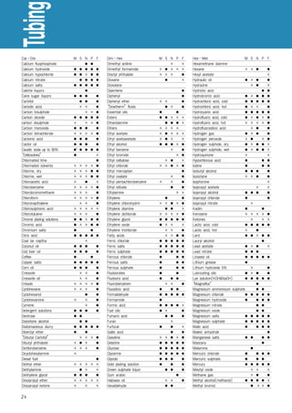 Tubing
 Cal–Diis                   M S N    P   F    Dim–Hex                    M S N P F          Hex–Met                     M   S N P F
 Calcium fluophosphate           ●   ●        Dimethyl aniline               ×   ×          Hexamethane diamine
 Calcium hydroxide          ● ● ●    ●   ●    Dimethyl formamide         × ● × × ×          Hexane                      ×   × ●         ●
 Calcium hypochlorite       ● ● ×    ●   ●    Dioctyl phthalate          × × ×   ●          Hexyl acetate                               ×
 Calcium nitrate               ● ●   ●   ●    Dioxane                      ●     ×          Hydraulic oil               ●   × ●         ●
 Calcium salts              ● ● ●    ●   ●    Dioxolane                                     Hydrazine                       × ●         ×
 Caliche liquors                 ●            Dipentene                               ●     Hydriotic acid                          ●   ●
 Cane sugar liquors         ● ● ●        ●    Diphenyl                                ●     Hydrobromic acid            ●   ×   ●   ●   ●
 Carbitol                      ● ●       ●    Diphenyl ether             × ×          ●     Hydrochloric acid, cold     ●   ●   ●   ●   ●
 Carbolic acid.                × ×       ●   “Dowtherm”fluids              ●     ×    ●     Hydrochloric acid, hot      ●   ×   ×       ●
 Carbon bisulphide               ×   ×   ●    Essential oils             ●           ●      Hydrocyanic acid            ●   ●   ●   ●   ●
 Carbon dioxide             ● ● ●    ●   ●    Esters                     ● ●     ×   × ×    Hydrofluoric acid, cold     ●   ×   ●   ×   ●
 carbon disulphide          ×    ×   ×   ●    Ethanolamine                 ●     ●   ● ×    Hydrofluoric acid, hot      ×   ×   ×   ×   ●
 Carbon monoxide            ● ● ●        ●    Ethers                     × ×     ×   ×      Hydrofluorosilicic acid         ×   ●       ●
 Carbon tetrachloride       × × ×    ×   ●    Ethyl acetate              × ●     ×   × ×    Hydrogen gas                ●   ×   ●       ●
 Carbonic acid              ● ● ●        ●    Ethyl acetoacetate         × ●     ×     ×    Hydrogen peroxide           ×   ●     ×     ●
 Castor oil                 ● ● ●        ●    Ethyl alcohol              ● ●     ●   × ●    Hydrogen sulphide, dry      ●   ×   ● ●     ×
 Caustic soda up to 50%     ●6 ● ●   ●   ●    Ethyl benzene                      ×     ●    Hydrogen sulphide, wet      ●   ×   ● ●     ×
“Cellosolves”               ●            ×    Ethyl bromide                          × ●    Hydroquinone                ×               ×
 Chlorinated lime                        ●    Ethyl cellulose              × ●         ×    Hypochlorous acid           ●           ●   ●
 Chlorinated solvents       ×   × × ×    ●    Ethyl chloride             × × ●       × ●    Iodine                      ●           ●   ●
 Chlorine, dry              ×   × × ●    ●    Ethyl mercaptan                          ●    Isobutyl alcohol            ●   ● ●         ●
 Chlorine, wet              ×   × × ●    ●    Ethyl oxalate                      ×     ●    Isooctane                   ×   × ●         ●
 Chloroacetic acid          ×     ●      ×    Ethyl pentachlorobenzene   ×       ×     ●    Isophorone                                  ×
 Chlorobenzene              ×   × × ×    ●    Ethyl silicate                     ●     ●    Isopropyl acetate                 ×         ×
 Chlorobromomethane         ×   × ×      ●    Ethylamine                             × ×    Isopropyl alcohol           ●   ● ●         ●
 Chloroform                 ×   × × ×    ●    Ethylene                     ●           ●    Isopropyl chloride          ●               ●
 Chloronapthalene               × ×      ●    Ethylene chlorohydrin      × ×     ●   × ●    Isopropyl nitrate               ×
 Chlorosulphonic acid       ×   × × ×    ×    Ethylene diamine             ●     ●     ×    Kaolin                      ●       ●
 Chlorotuluene              ×   × ×      ●    Ethylene dichloride        × ×     ×   × ●    Kerosene                    ×   × × × ●
 Chrome plating solutions   ●   ● × ●    ●    Ethylene glycol            ● ●     ●   ● ●    Ketones                         ×   × ×
 Chromic acid               ●   × × ●    ●    Ethylene oxide             ● ×     ×     ×    Lactic acid, cold           ●   ● ● ● ●
 Chromium salts             ●       ●         Ethylene trichloride         ×     ×     ●    Lactic acid, hot            ×     ●
 Citric acid                ●   ● ● ●    ●    Fatty acids                  ×     ×   ● ●    Lard                        ●   ● × ● ●
 Coal tar naptha                  ×           Ferric chloride            ● ●     ●   ● ●    Lauryl alcohol                      ●
 Coconut oil                ●   ● ●      ●    Ferric salts               ● ●     ●   ● ●    Lead acetate                ●   × ●   ×
 Cod liver oil              ●   ● ●      ●    Ferric sulphate            ● ●     ●   ● ●    Lead nitrate                ●   ● ●
 Coffee                     ●       ●         Ferrous chloride           ●           ● ●    Linseed oil                 ●   ● ● ● ●
 Copper salts               ●   ● ● ●    ●    Ferrous salts              ●           ● ●    Lithium grease              ●
 Corn oil                   ●   ● ●      ●    Ferrous sulphate           ●           ● ●    Lithium hydroxide 5%            ×           ●
 Creosote                       × ×      ●    Fluoborates                ●           ●      Lubricating oils            ●   × ●         ●
 Creosote oil                   × ×      ●    Fluoboric acid             ●       ●   ●      Lye solution(KOH&NaOH)      ●   ● ● ●       ●
 Cresols                    ×   × × ×    ●    Fluorobenzenen               ×     ×     ●   “Magnafloc”                        ●
 Cyclohexane                ×   × ×      ●    Fluosilicic acid           ●       ●   ●      Magnesium ammonisum sulphate      ● ●
 Cyclohexanol                     ●      ●    Formaldehyde               ● ●     ●   ● ●    Magnesium chloride          ●   ● ● ●       ●
 Cyclohexanone              ×     ×      ●    Formamide                  ●                  Magnesium hydroxide         ●     ● ●       ●
 Cymene                           ×      ●    Formic acid                ● ●     ● ● ×      Magnesium nitrate                 ● ●
 Detergent solutions        ●   ● ●      ●    Fuel oils                  ● ×         ●      Magnesium oxide                   ● ●
 Dextrose                   ●   ●             Fumaric acid                 ●     ●   ●      Magnesium salts             ●   ● ● ●     ●
 Diacetone alcohol              ● ●           Furan                              ×          Magnesium sulphate          ●   ● ● ●     ●
 Diatomaceous slurry        ●   ● ● ●    ●    Furfural                   ●       ●   ×      Malic acid                  ●     ● ●     ●
 Dibenzyl ether             ●     ●           Gallic acid                        ●   ●      Maleic anhydride                          ●
“Dibutyl Carbitol”              × × ×    ●    Gasoline                   ×   ×   ● × ●      Manganese salts             ●   ●       ● ●
 Dibutyl phthalate          ×   ● ×      ●    Gelatine                   ●   ●   ● ● ●      Mascara                                 ●
 Dichlorobenzene            ×   × ×      ●    Glucose                    ●   ●   ● ● ●      Melamine                        ●
 Dicyclohexylamine          ×                 Glycerine                  ●   ●   ● ● ●      Mercuric chloride           ●       ● ●     ●
 Diesel fuel                        ●         Glycols                    ●   ●   ●   ●      Mercuric sulphate           ●       ● ●
 Diethyl ether              × × × × ×         Gold plating solution      ●       ●   ●      Mercury                     ●   ●   ● ●     ●
 Diethylamine                 ● ×   ×         Green sulphate liquor          ●   ●   ●      Mesityl oxide                   ×   ×       ×
 Diethylene glycol          ● ● ●   ●         Gum arabic                           ●        Methane gas                     ×   ●       ●
 Diisopropyl ether          × × × × ×         Halowax oil                    ×   ×   ●      Methyl alcohol(methanol)    ●   ●   ● ●     ×
 Diisopropyl ketone         ×   ×   ×         Hexaldehyde                    ●   ●          Methyl bromid                   ●   ××      ●

24
 