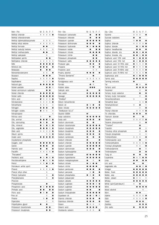 Met–Pot                       M S N P F           Pot–Sto                 M S N P   F     Sty–Zinc                     M   S N   P F
 Methyl chloride               × × × × ●           Potassium carbonate       ●   ●   ●     Styrene                      ×   × ×     ●
 Methyl chlorobromate                              Potassium chlorate        ●   ●   ●     Sucrose solutions            ●     ●
 Methyl diphenyldiisocyanate     ×      ×   ×      Potassium cyanide       ● ● ● ●   ●     Sulphur                      ×   ● ●     ●
 Methyl ethyl ketone           × ×      ×   × ×    Potassium dichromate    ● ● ●     ●     Sulphur chloride             ×   × ×   × ●
 Methyl formate                  ●      ●          Potassium hydroxide     ● × ● ●   ●     Sulphur dioxide                  ● ×   ● ●
 Methyl isobutyl ketone        × ×      ×    ×     Potassium iodide          ●   ●   ●     Sulphur hexafluoride             ● ●     ●
 Methyl methacrylate             ●      ●    ×     Potassium nitrate         ● ● ●   ●     Sulphur dioxide, dry         ●   ● ×   ● ●
 Methyl salicylate                      ×          Potassium nitrite           ● ●         Sulphur trioxide, dry        ●   ● ×   ● ●
 Methylated spirits                     ●   ●      Potassium phosphate         ● ●         Sulphuric acid 10% cold      ●   × ●   ● ●
 Methylene chloride            × ×      ×   × ×    Potassium salts         ● ● ● ●   ●     Sulphuric acid 10% hot       ●   × ●   ● ●
 Milk                          ● ●      ●   ● ●    Producer gas              ● ●     ●     Sulphuric acid 10-75% cold   ●   × ×   × ●
 Mineral oils                  ● ●      ●     ●    Propane                   × ●     ●     Sulphuric acid 10-75% hot    ●   × ×   × ●
 Molasses                      ●        ●   ●      Propionic acid              × ×         Sulphuric acid 75-95% cold   ×   × ×   × ●
 Monochlorobenzene               ×      ×     ●    Prophy alcohol          ● ● ●     ●     Sulphuric acid 75-95% hot    ×   × ×   × ●
 Mustard                         ●      ●   ●     “Phrene Bonderite”           ●           Sulphurous acid              ●   × ●   ● ●
 Naptha                        × ×      ×   × ●    Pyridine                × × × ×   ×     Tannic acid                  ●   ● ●   ● ●
 Napthalene                      ×      ×   × ●    Pyroligneous acid           ●           Tanning extracts             ●
 Natural gas                   ● ●      ●   ● ●    Pyrrole                   ● ×           Tar                              ● ×  ●
 Nickel acetate                         ●   ● ×    Rubber lates              ●●●           Tartaric acid                    ● ● ●●
 Nickel ammonium sulphate               ●   ●      Salicylic acid          ●         ●     Terpineol                          ×  ●
 Nickel chloride               ●    ●   ●   ● ●    Sea water               ● ● ● ●   ●     Tertiary butyl catechol            ●  ●
 Nickel salts                  ●    ●   ●   ● ●    Sewage                  ● ● ● ●   ●     Tertiary butyl mercaptan           ×  ●
 Nitric acid                   ●4   ×   ×   × ●   “Shellsol”                               Tetrachloroethane            ×        ●
 Nitrobenzene                  ×    ×   ×   × ●    Silicon tetrachloride           ●       Tetraethyl lead                  × × ●
 Nitroethane                   ×    ×   ×     ×    Silicon oil             ● × ●   ●       Tetrahydrofuran              ×   ●    ×
 Nitrogen                      ●    ●   ●     ●    Silver nitrate          ● ● ● ● ●       Tetralin                         ×    ●
 Nitrogen oxides               ●    ×   ×     ×   “Skellysove B,C,E”                       Thionyl chloride               × × × ●
 Nitropropane                                 ×    Skydrol 500B4           ●5              Tin chlorides                ● ● ●    ●
 Nitrous acid                  ×            ●      Soap solutions          ●    ● ● ● ●    Titanium dioxide             ●      ●
 Oils, animal                  ●   ●3
                                    ●       × ●    Soda ash                ●    ● ●   ●    Toluene                      × × ×4 × ●
 Oils, lubricating             ●   ●×         ●    Sodium aluminate        ●      ●        Toluene diisocyanate             ×    ●
 Oils, mineral                 ●   ●×       × ●    Sodium bicarbonate      ●    ● ● ● ●   “Trisotan”                        ●
 Oils, vegetable               ●   ●●       × ●    Sodium bisulphate       ●    ● ● ● ●    Triacetin                        ●    ×
 Oleic acid                    ×   ××       × ●    Sodium bisulphite       ●    ● ●   ●    Tributoxy ethyl phosphate        ×    ●
 Oleum spirits                     ×        × ●    Sodium borate           ●    ● ●   ●    Tributyl phosphate               ×    ×
 Oxalic acid                   ● ● ●        ● ●    Sodium carbonate        ●      ●   ●    Trichlorethane               × × ×    ●
 Oxydiphenol phosphate                             Sodium chlorate         ●          ●    Trichloroacetic acid             ●    ×
 Oxygen, cold                  ● ● ● ●       ●     Sodium chloride         ●    ● ● ● ●    Trichloroethylene            × × × × ●
 Ozone                         ● ● ●         ●     Sodium cyanide          ●    ● ● ● ●    Tricresyl phosphate            × ×    ●
 Palmitic acid                 ●   ●         ●     Sodium dichromate       ●    ● ●   ●    Triethanolamine                  ●    ×
 Paraffin                      × × × ×       ●     Sodium hydrosulphite             ● ●    Trinitrotoluene                  ●    ●
“Parcalene”                        ●               Sodium hydroxide        ●6   ● ● ● ●    Tung oil                     ●   ●    ●
 Pechloric acid                ● × ● ×       ●     Sodium hypochlorite     ●    ● ● ● ●   Turpentine                    ● × × ● ●
 Perchloroethylene             × ● × ×       ●     Sodium metaphosphate    ●      ×   ●    Urea                         ● ●    ● ●
 Petrol                        × × ● ×       ●     Sodium nitrate          ●    × ● ●      Uric acid                    ●      ●
 Petroleum white spirit            ●               Sodium nitrite          ●    ● ● ●      Vegetable oils                 ● ● × ●
 Phenol                        × × × ×       ●     Sodium perborate        ●    ● ●   ●    Vinegar                      ● ● ● ● ●
 Phenyl ethyl ether                ×               Sodium peroxide              × ●   ●    Water, fresh                 ● ● ● ● ●
 Phenyl hydrazine                  ×         ●     Sodium phosphates       ●    × ●   ●    Water, sea                   ● ● ● ● ●
 Phenylbenzene                     ×         ●     Sodium polyacrylat             ●        Water, steam                 ● × ×    ×
 Phorone                                           Sodium silicate         ●    ● ● ● ●    Whisky                       ● ● ● ● ●
 Phosphonate                          ●            Sodium sulphate         ●    ● ● × ●    White spirit(petroleum)      ×   ●
 Phosphoric acid               ●    × ● ●    ●     Sodium sulphide         ●    ● ● ● ●    Wine                           ● ● ● ●
 Phthalic acid                 ●    ●   ●    ●     Sodium sulphite         ●    ●     ●    Wood alcohol                        ×
 Picric acid                   ●    × ●      ●     Sodium thiosulphate     ●    ● ● ● ●    Wort                           ● ●
Pine oil                              ×      ●     Soyabean oil            ●    ● × ● ×    Xylene                       × × × × ●
 Pinene                             × ●      ●     Stannic chloride        ●    ● ●   ●    Xylol                        × × × × ●
 Piperidine                           ×      ×     Stannous chloride       ●    ● ●   ●    Yeast                          ● ● ●
 Polyethylene glycol           ●      ●            Steam                   ●    × ×   ×    Zeolites                         ● ● ●
 Potassium bicarbonate                ● ●          Stearic acid            ●    ● ● ●      Zinc salts                   ●   ● ● ●
 Potassium bisulphate                 ● ●          Stoddards solvent       ×    × ×   ●

                                                                                                                                    25
 