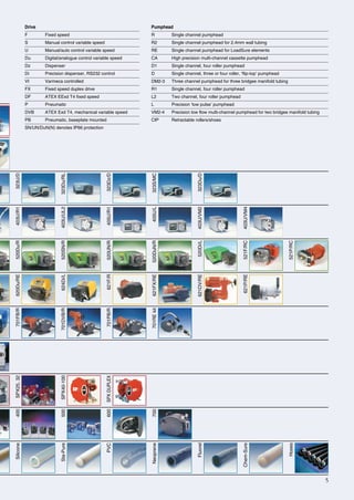 Drive                                                 Pumphead
            F        Fixed speed                                  R           Single channel pumphead
            S        Manual control variable speed                R2          Single channel pumphead for 2.4mm wall tubing
            U        Manual/auto control variable speed           RE          Single channel pumphead for LoadSure elements
            Du       Digital/analogue control variable speed      CA          High precision multi-channel cassette pumphead
            Dz       Dispenser                                    D1          Single channel, four roller pumphead
            Di       Precision dispenser, RS232 control           D           Single channel, three or four roller, ‘flip-top’ pumphead
            VI       Varmeca controlled                           DM2-3       Three channel pumphead for three bridgee manifold tubing
            FX       Fixed speed duplex drive                     R1          Single channel, four roller pumphead
            DF       ATEX EExd T4 fixed speed                     L2          Two channel, four roller pumphead
            P        Pneumatic                                    L           Precision ‘low pulse’ pumphead
            DVB      ATEX Exd T4, mechanical variable speed       VM2-4       Precision low flow multi-channel pumphead for two bridgee manifold tubing
            PB       Pneumatic, baseplate mounted                 CIP         Retractable rollers/shoes
            SN/UN/DuN(N) denotes IP66 protection
323U/D




                             323Du/RL




                                                     323Dz/D




                                                                  323S/MC




                                                                                            323Du/D
403U/R1




                                                                  405U/L




                                                                                            403U/VM2
                             403U/UL2




                                                     405U/R1




                                                                                                                    403U/VM4
520Du/R




                             520SN/R




                                                     520UN/R




                                                                  520DuN/R




                                                                                            520Di/L




                                                                                                                    521F/RC




                                                                                                                                          521P/RC
620Du/RE




                             624Di/L




                                                     621F/R




                                                                  621FX/RE




                                                                                            621DV/RE




                                                                                                                    621P/RE
701FB/R




                             701DVB/R




                                                     701PB/R




                                                                  701RE kit
SPX25, 32




                             SPX40-100




                                                     SPX DUPLEX
400




                             500




                                                     600




                                                                  700
Silicone




                             Sta-Pure




                                                     PVC




                                                                  Neoprene




                                                                                            Fluorel




                                                                                                                    Chem-Sure




                                                                                                                                          Hoses




                                                                                                                                                          5
 