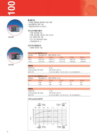 100
                 공통기능
                 저유량 싱글채널 펌프헤드(102R) 장착
                 실리콘튜브만 장착 가능
                 전압선택스위치(110 V/220 V)

             101U/R(자동/수동식)
                수동 속도조절 기능
                자동 속도조절 기능(65 V 또는 32 mA)
    101U/R      정, 역회전 운전 기능
                0-5 V DC tachometer output
                부하조정비(32 :1)

             101F/R(고정속도식)
                정회전 운전만 가능


             101U/R PUMP 펌핑유량(ml/min)
             회전속도         튜브내경(mm)      튜브 벽두께 -1.6 mm
             (rpm)        0.5 mm        0.8 mm          1.6 mm           3.2 mm           4.8 mm
             0.06-2       0.001-0.04    0.003-0.10      0.013-0.44       0.049-1.62       0.098-3.25
             1.0-32       0.021-0.69    0.048-1.61      0.210-7.00       0.780-26.0       1.590-53.0

    101F/R   제품제원
             Weight(Kg)                 2.2 kg
             Dimension(높이×폭×길이)         H98×W153×L202 mm
             표준 규격                      CE, BS EN 50082-1, BS EN 61010-1, BS EN 60529(IP21)

             101F/R PUMP 펌핑유량(ml/min)
             회전속도         튜브내경(mm)      튜브 벽두께 -1.6 mm
             (rpm)        0.5 mm        0.8 mm          1.6 mm           3.2 mm           4.8 mm
             4            0.087         0.20            0.87             3.17             6.35
             20           0.420         0.98            4.36             16.0             32.6


             제품제원
             Weight(Kg)                 1.7 kg
             Dimension(높이×폭×길이)         H98×W153×L202 mm
             표준 규격                      CE, BS EN 50082-1, BS EN 61010-1, BS EN 60529(IP21)

             102R pumphead 성능곡선




6
 
