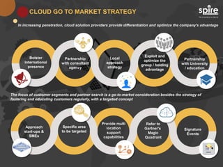 In increasing penetration, cloud solution providers provide differentiation and optimize the company's advantage
The focus of customer segments and partner search is a go-to-market consideration besides the strategy of
fostering and educating customers regularly, with a targeted concept
Bolster
International
presence
Partnership
with consultant
agency
Local
approach
strategy
Exploit and
optimize the
group / holding
advantage
Partnership
with University
/ education
Approach
start-ups &
SMEs
Specific area
to be targeted
Provide multi
location
support
capabilities
Refer to
Gartner's
Magic
Quadrant
Signature
Events
CLOUD GO TO MARKET STRATEGY
 