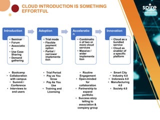 CLOUD INTRODUCTION IS SOMETHING
EFFORTFUL
Introduction
• Seminar
• Forum
• Associatio
n
• Use Case
Sharing
• Demand
gathering
Adoption
• Trial mode
• Flexible
payment
option
• Partial /
narrower
implementa
tion
Acceleratio
n
• Combinatio
n of two or
more cloud
services
• Massive /
wider
implementa
tion
Innovation
• Cloud as a
bundled
service
• Cloud as
enabler of
a specific
platform
• Smart City
• Industry 4.0
• Indonesia 4.0
• Manufacturing
4.0
• Society 4.0
• Routine
Engagement
• Open-minded
for
collaboration
• Partnership to
expand
portfolio
• Success story
telling to
association &
company group
• Trial Period
• Pay as You
Grow
• Pay As You
Use
• Training and
Licensing
• Bootcamp
• Collaboration
with campus
• Summit /
Conference
• Interviews to
end users
 