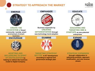 STRATEGY TO APPROACH THE MARKET
EDUCATING AND
TARGETING SME &
STARTUPS as new potential
enterprises
Business expansión by
CREATING
DIFFERENTIATION through
new technology trend adoption
CREATE THE
ECOSYSTEM of Smart
community / society, smart
environment, & smart
business
ADOPTING AND
INFLUENCING TH SPIRIT
OF DIGITALIZATION by
helping to redirect the business
model to Digital Company
TARGETING STRATEGIC
SECTOR in ICT development
according to regional and
government strategic plan
STRATEGIC EXPANSION
through collaboration in
optimizing portfolio, approach
modification, and new revenue
stream
EMERGE EMPHASIZE EDUCATE
ENCOURAGE EXAMINE EXPAND
 