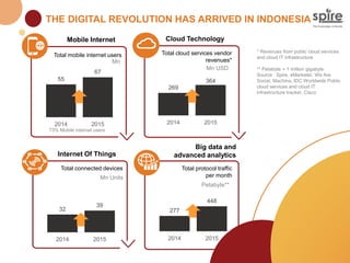 * Revenues from public cloud services
and cloud IT infrastructure
** Petabyte = 1 million gigabyte
Source : Spire, eMarketer, We Are
Social, Machina, IDC Worldwide Public
cloud services and cloud IT
infrastructure tracker, Cisco
THE DIGITAL REVOLUTION HAS ARRIVED IN INDONESIA
269
364
2014 2015
Mobile Internet
Total mobile internet users
Mn
55
67
2014 2015
73% Mobile internet users
Cloud Technology
Total cloud services vendor
revenues*
Mn USD
32
39
2014 2015
Internet Of Things
Total connected devices
Mn Units
277
448
2014 2015
Big data and
advanced analytics
Total protocol traffic
per month
Petabyte**
 