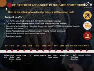 • Pay As You Use, On Demand, Self Service / Customizable package
• “Drive thru” model (register online, subscribe and unsubscribe anytime)
• Ear-catchy taglines (Infynis : “Lengkap, Cepat, dan Mudah” ; VIBI Cloud (Valuable, Integrity,
Behavior, Innovation)
• Global Accessibility (group of global network, regional network community)
• Consultative approach and customizable service
• End-to-end service
Most of the offering from local providers still focus on IaaS
BE DIFFERENT AND UNIQUE IN THE SAME COMPETITION
Concept to offer :
Feb-18 Dec-182011 2013 2014 20172012 20162011 2012 Dec-20182011 2011 2015
VisioNet NAPInfoIndone
sian
Cloud
Infinys Vibi
Cloud
DCIIndosat BiznetCBN XL BIT
Teknologi
Nusantara
Lintas
arta
Lintas
Media
Danaw
a
Data
comm
 