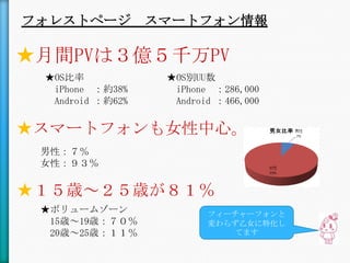 フォレストページ スマートフォン情報

★月間PVは３億５千万PV
 ★OS比率            ★OS別UU数
  iPhone ：約38%     iPhone ：286,000
  Android ：約62%    Android ：466,000


★スマートフォンも女性中心。
 男性：７％
 女性：９３％


★１５歳～２５歳が８１％
 ★ボリュームゾーン               フィーチャーフォンと
  15歳～19歳：７０％            変わらず乙女に特化し
  20歳～25歳：１１％               てます
 
