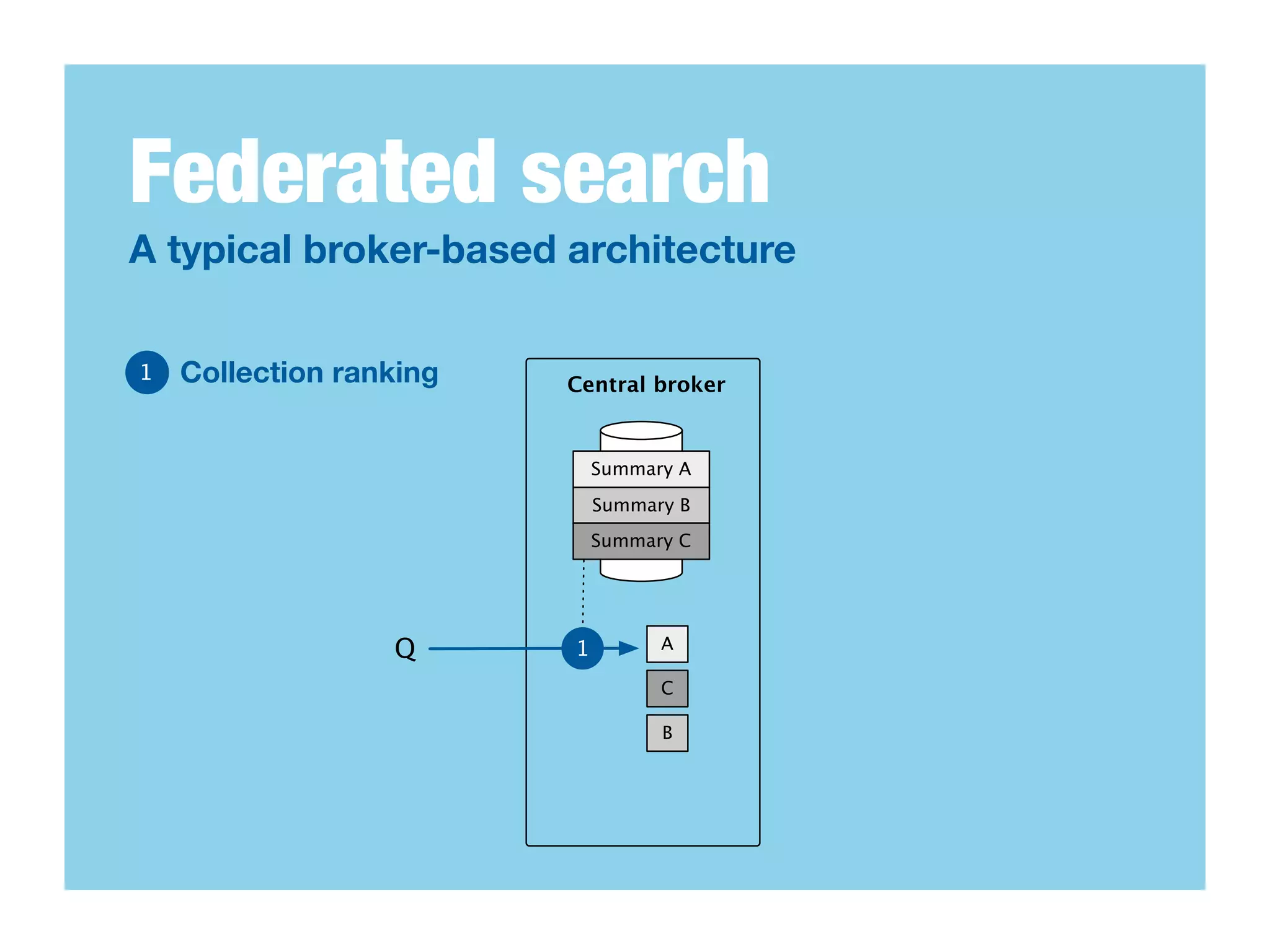 Federated search
A typical broker-based architecture

1   Collection ranking   Central broker


                             Summary A

                             Summary B
                             Summary C




                  Q      1         A

                                   C

                                   B
 