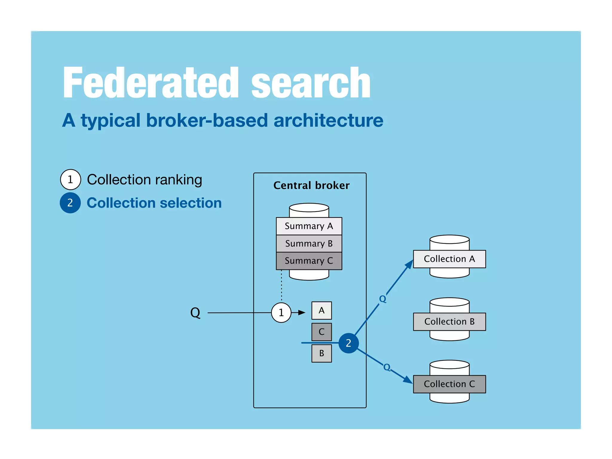 Federated search
A typical broker-based architecture

1   Collection ranking     Central broker
2   Collection selection
                               Summary A

                               Summary B
                               Summary C           Collection A



                                               Q
                    Q      1         A
                                                   Collection B
                                     C
                                           2
                                     B
                                               Q
                                                   Collection C
 