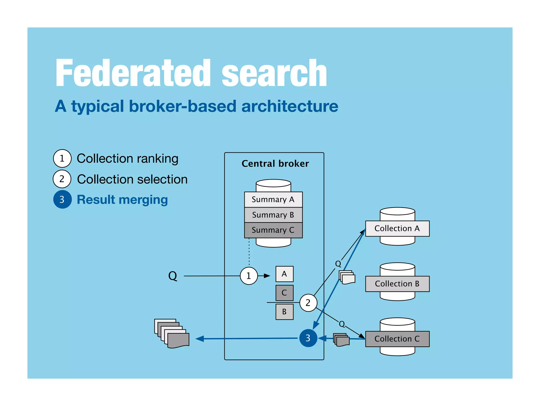 Federated search
A typical broker-based architecture

1   Collection ranking     Central broker
2   Collection selection
3   Result merging             Summary A

                               Summary B
                               Summary C           Collection A



                                               Q
                    Q      1         A
                                                   Collection B
                                     C
                                           2
                                     B
                                               Q
                                           3       Collection C
 