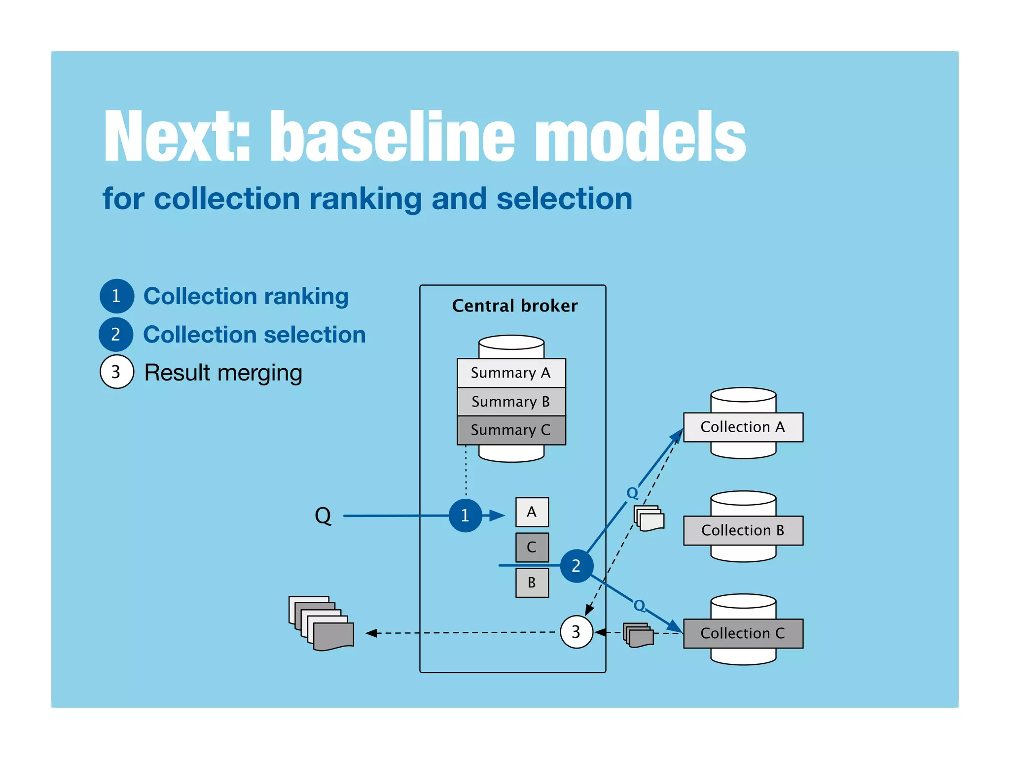 Next: baseline models
for collection ranking and selection

1   Collection ranking     Central broker
2   Collection selection
3   Result merging             Summary A

                               Summary B
                               Summary C           Collection A



                                               Q
                     Q     1         A
                                                   Collection B
                                     C
                                           2
                                     B
                                               Q
                                           3       Collection C
 