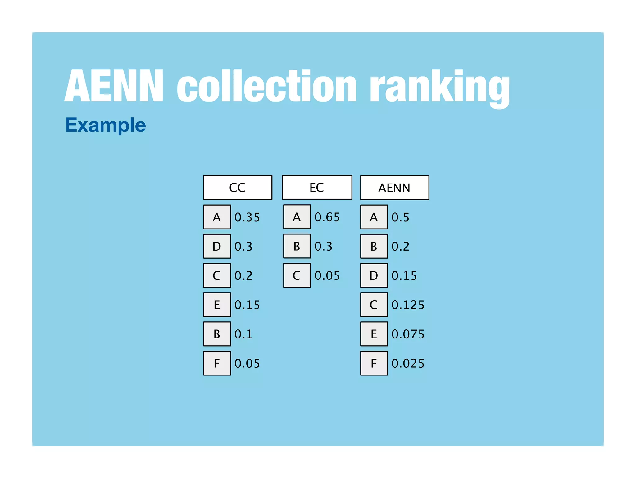 AENN collection ranking
Example


              CC         EC         AENN

          A   0.35   A   0.65   A    0.5

          D   0.3    B   0.3    B    0.2

          C   0.2    C   0.05   D    0.15

          E   0.15              C    0.125

          B   0.1               E    0.075

          F   0.05              F    0.025
 