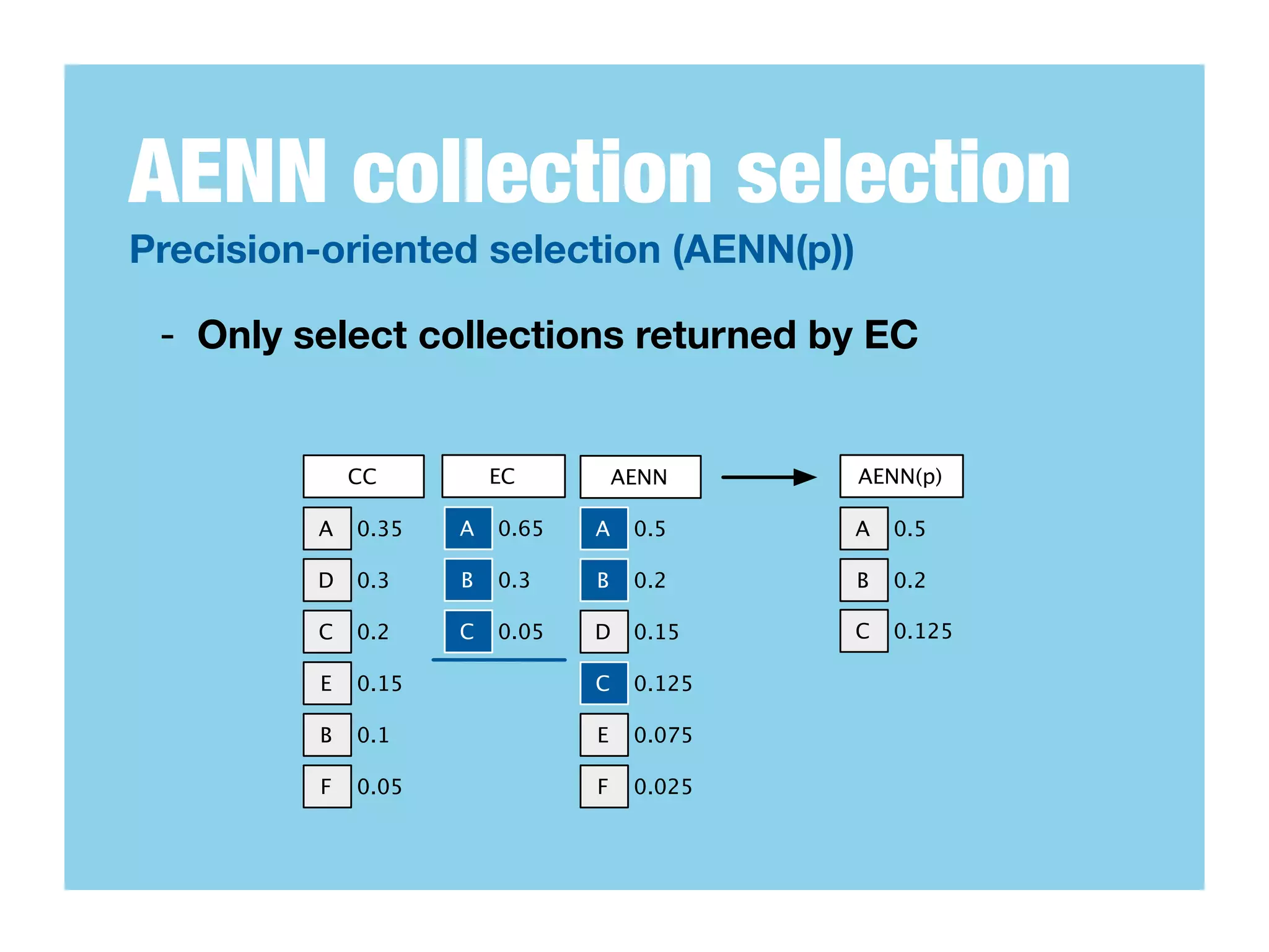 AENN collection selection
Precision-oriented selection (AENN(p))

 - Only select collections returned by EC


              CC         EC         AENN     AENN(p)

         A    0.35   A   0.65   A    0.5     A   0.5

         D    0.3    B   0.3    B    0.2     B   0.2

         C    0.2    C   0.05   D    0.15    C   0.125

          E   0.15              C    0.125

         B    0.1               E    0.075

          F   0.05              F    0.025
 