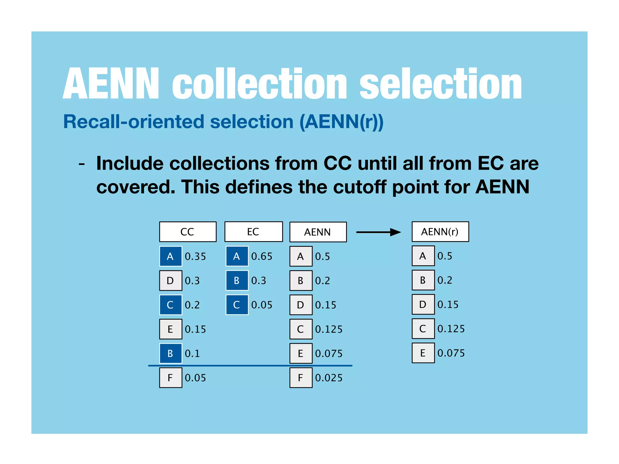 AENN collection selection
Recall-oriented selection (AENN(r))

 - Include collections from CC until all from EC are
   covered. This deﬁnes the cutoff point for AENN

               CC         EC         AENN     AENN(r)

           A   0.35   A   0.65   A    0.5     A   0.5

           D   0.3    B   0.3    B    0.2     B   0.2

           C   0.2    C   0.05   D    0.15    D   0.15

           E   0.15              C    0.125   C   0.125

           B   0.1               E    0.075   E   0.075

           F   0.05              F    0.025
 