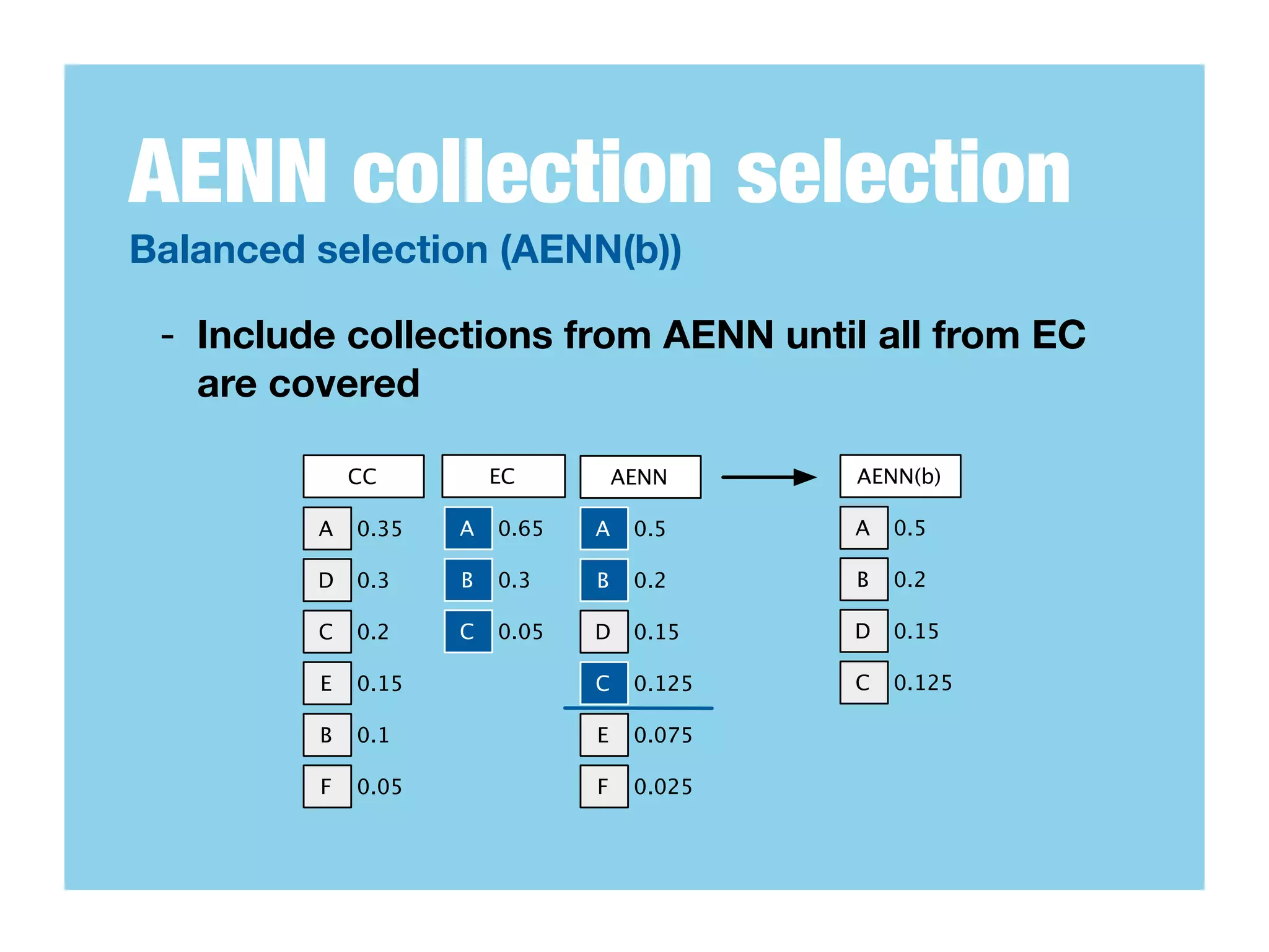 AENN collection selection
Balanced selection (AENN(b))

 - Include collections from AENN until all from EC
   are covered

             CC         EC         AENN     AENN(b)

         A   0.35   A   0.65   A    0.5     A   0.5

         D   0.3    B   0.3    B    0.2     B   0.2

         C   0.2    C   0.05   D    0.15    D   0.15

         E   0.15              C    0.125   C   0.125

         B   0.1               E    0.075

         F   0.05              F    0.025
 