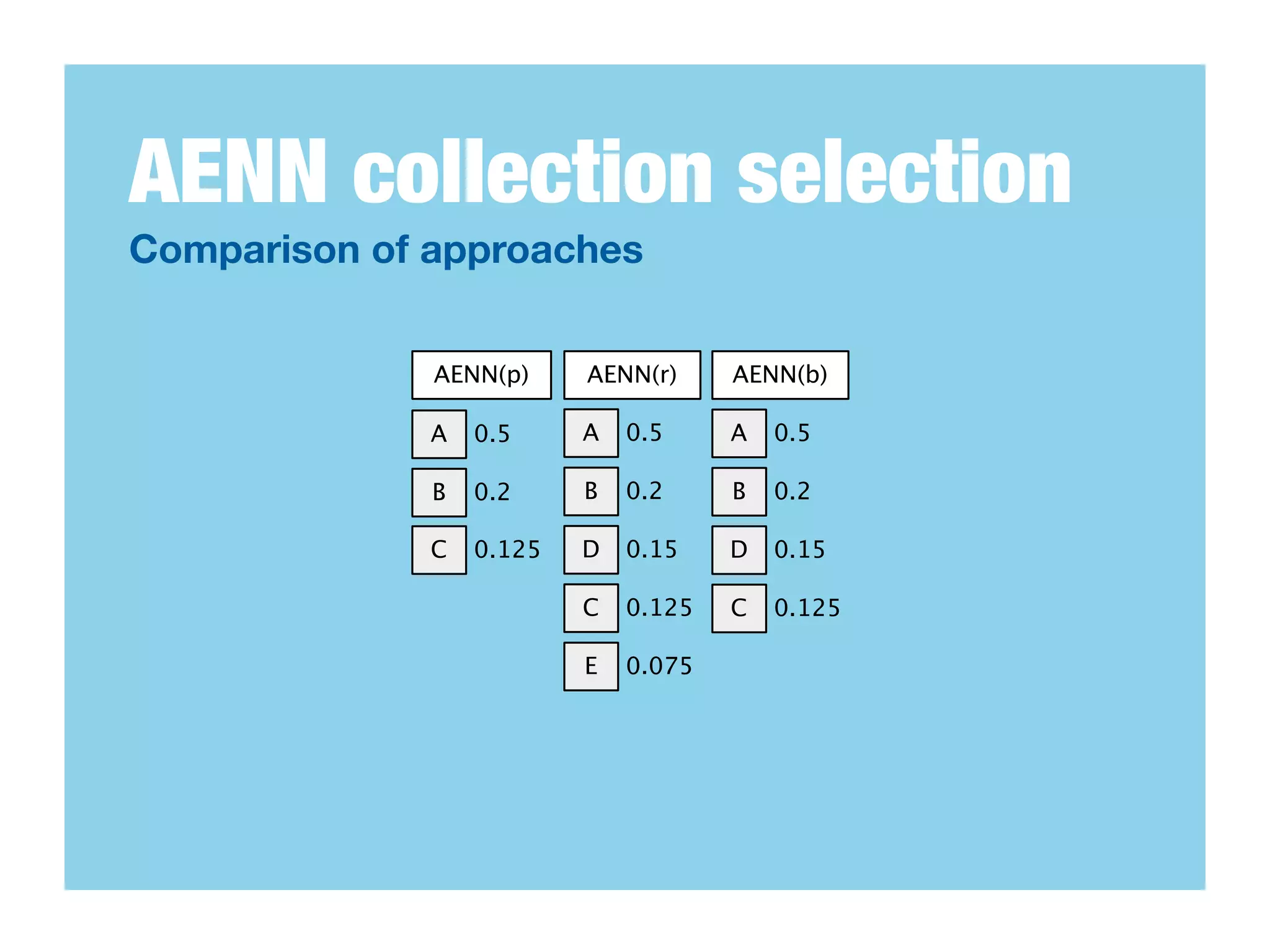 AENN collection selection
Comparison of approaches


              AENN(p)     AENN(r)     AENN(b)

              A   0.5     A   0.5     A   0.5

              B   0.2     B   0.2     B   0.2

              C   0.125   D   0.15    D   0.15

                          C   0.125   C   0.125

                          E   0.075
 