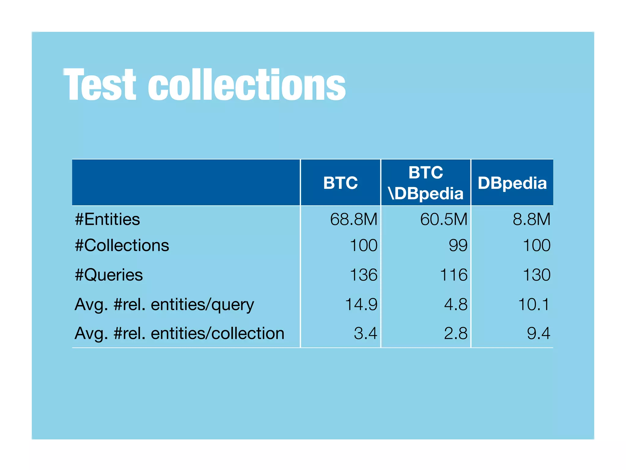 Test collections
                                          BTC
                                 BTC             DBpedia
                                        DBpedia
#Entities                         68.8M    60.5M    8.8M
#Collections                       100       99      100
#Queries                           136      116      130
Avg. #rel. entities/query          14.9      4.8    10.1
Avg. #rel. entities/collection      3.4      2.8     9.4
 