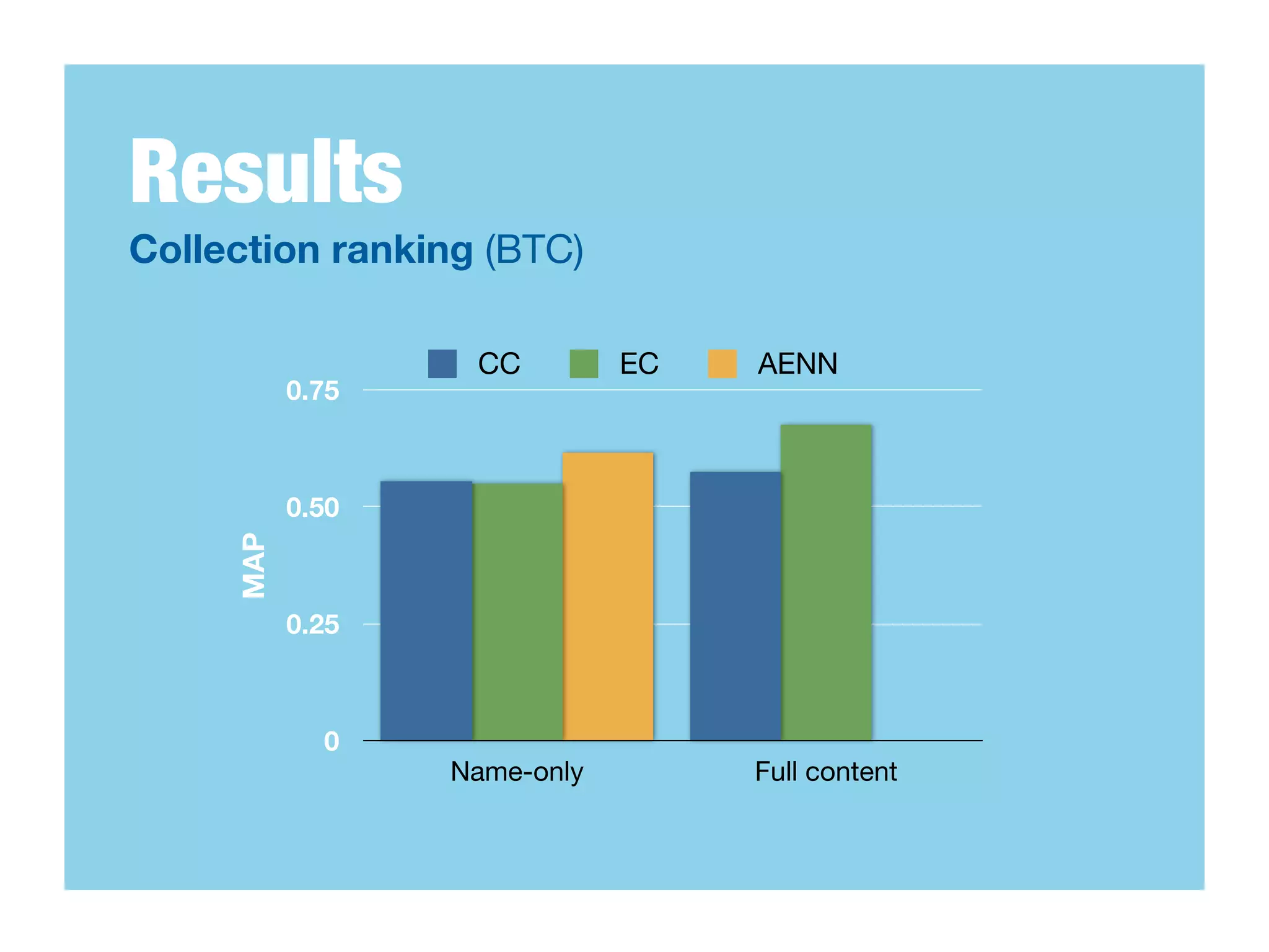 Results
Collection ranking (BTC)

                   CC         EC   AENN
           0.75



           0.50
     MAP




           0.25



             0
                  Name-only        Full content
 