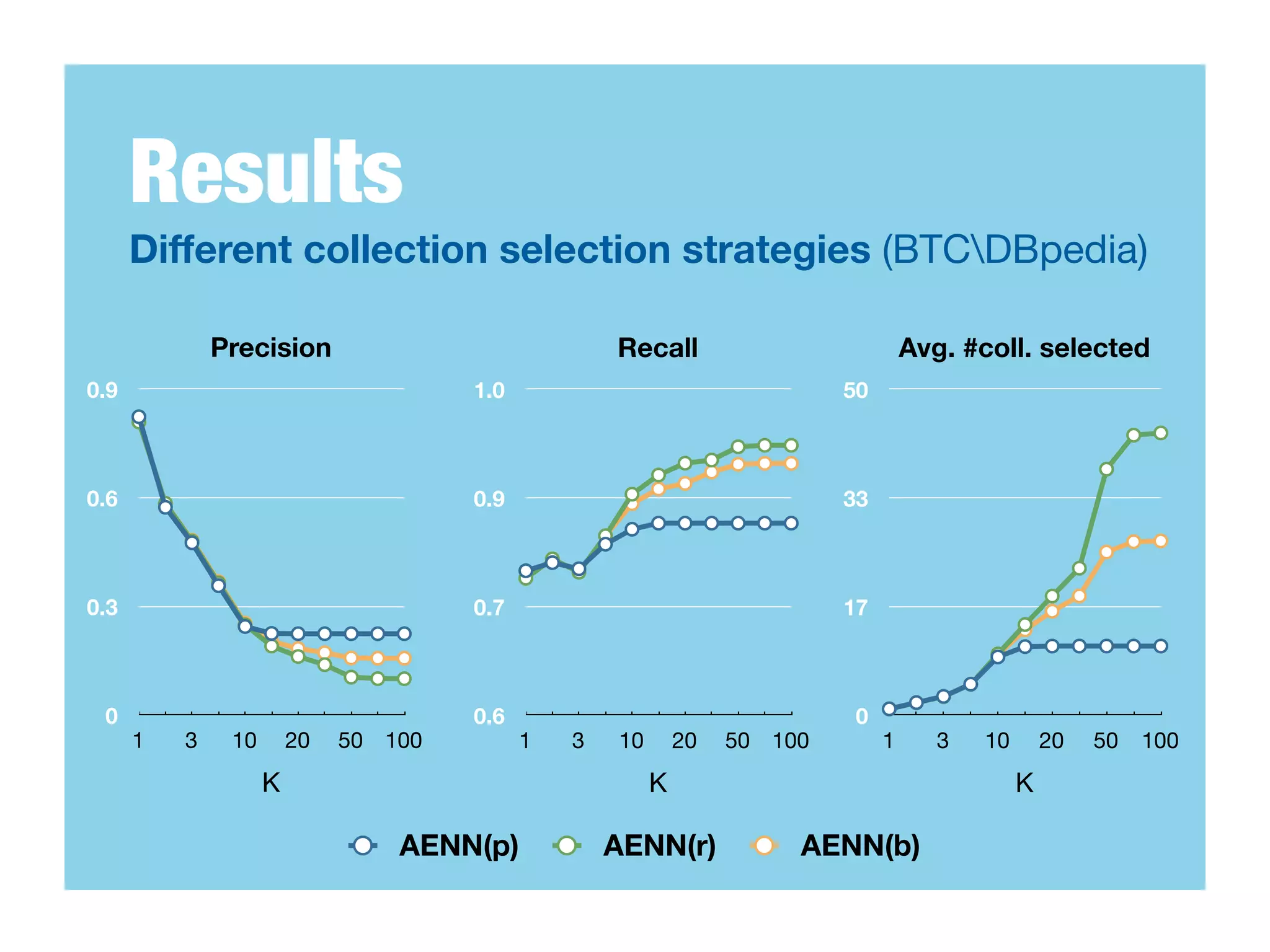 Results
      Different collection selection strategies (BTCDBpedia)

              Precision                             Recall                          Avg. #coll. selected
0.9                                   1.0                                  50



0.6                                   0.9                                  33



0.3                                   0.7                                  17



 0                                    0.6                                  0
      1   3    10       20   50 100         1   3   10       20   50 100        1      3   10       20   50   100
                    K                                    K                                      K

                                 AENN(p)            AENN(r)            AENN(b)
 