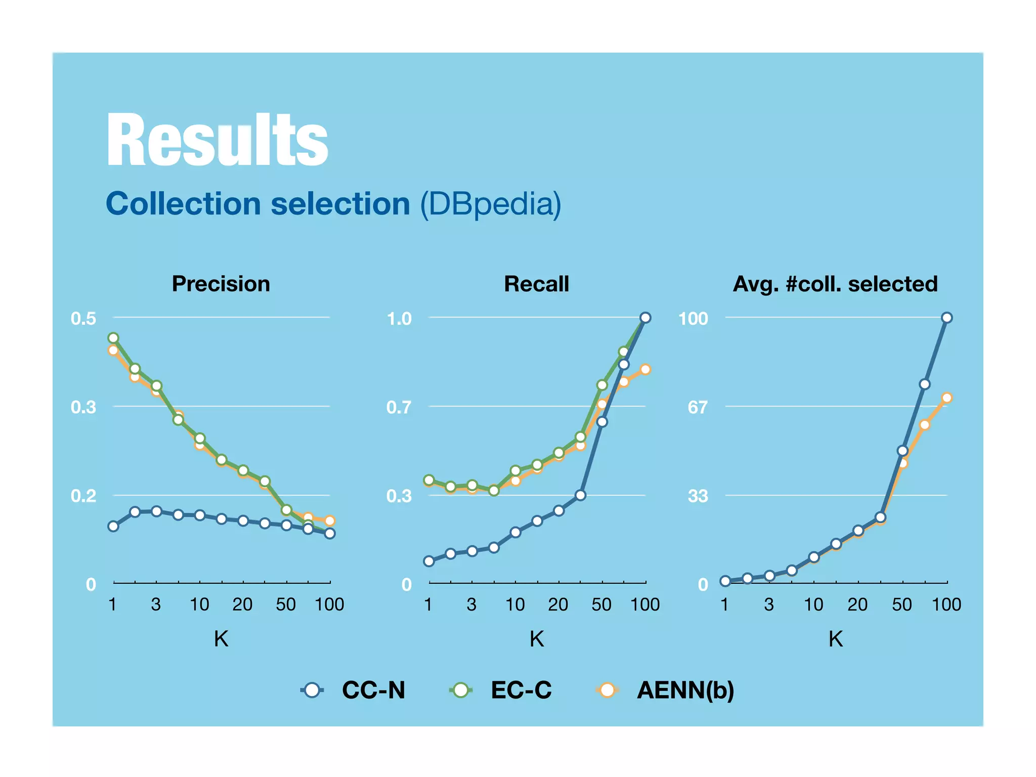 Results
      Collection selection (DBpedia)

              Precision                             Recall                           Avg. #coll. selected
0.5                                   1.0                                  100



0.3                                   0.7                                   67



0.2                                   0.3                                   33



 0                                     0                                    0
      1   3    10       20   50 100         1   3   10       20   50 100         1      3   10       20   50   100
                    K                                    K                                       K

                                  CC-N              EC-C             AENN(b)
 