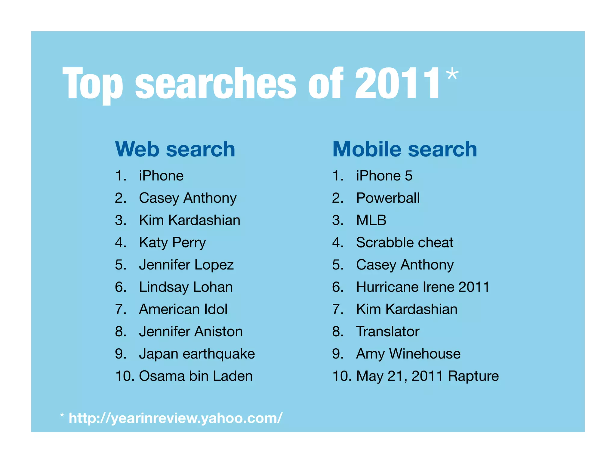 Top searches of 2011*
       Web search                  Mobile search
       1. iPhone                   1. iPhone 5
       2. Casey Anthony            2. Powerball
       3. Kim Kardashian           3. MLB
       4. Katy Perry               4. Scrabble cheat
       5. Jennifer Lopez           5. Casey Anthony
       6. Lindsay Lohan            6. Hurricane Irene 2011
       7. American Idol            7. Kim Kardashian
       8. Jennifer Aniston         8. Translator
       9. Japan earthquake         9. Amy Winehouse
       10. Osama bin Laden         10. May 21, 2011 Rapture

* http://yearinreview.yahoo.com/
 