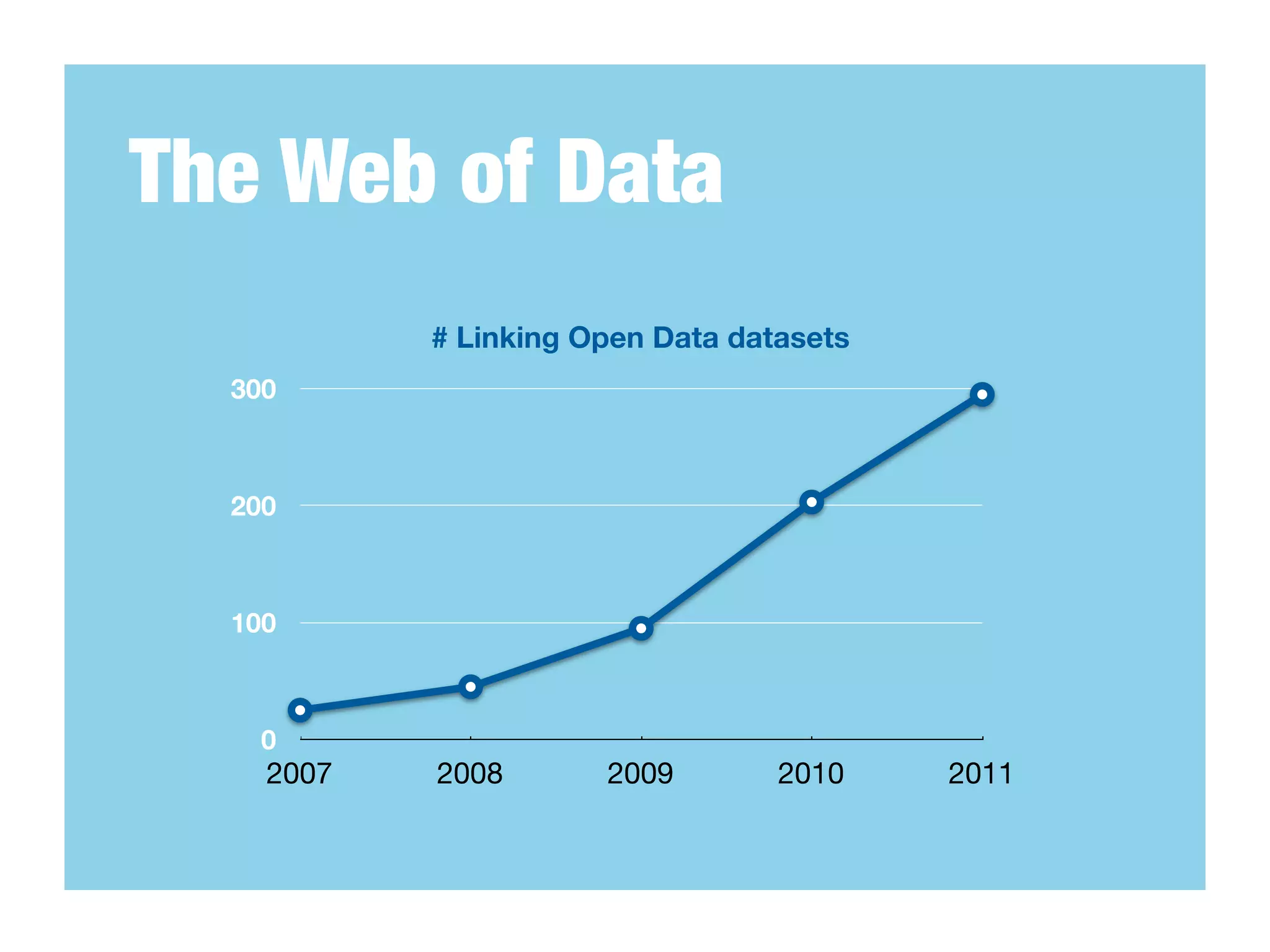 The Web of Data
           # Linking Open Data datasets
  300



  200



  100



    0
    2007   2008       2009        2010    2011
 