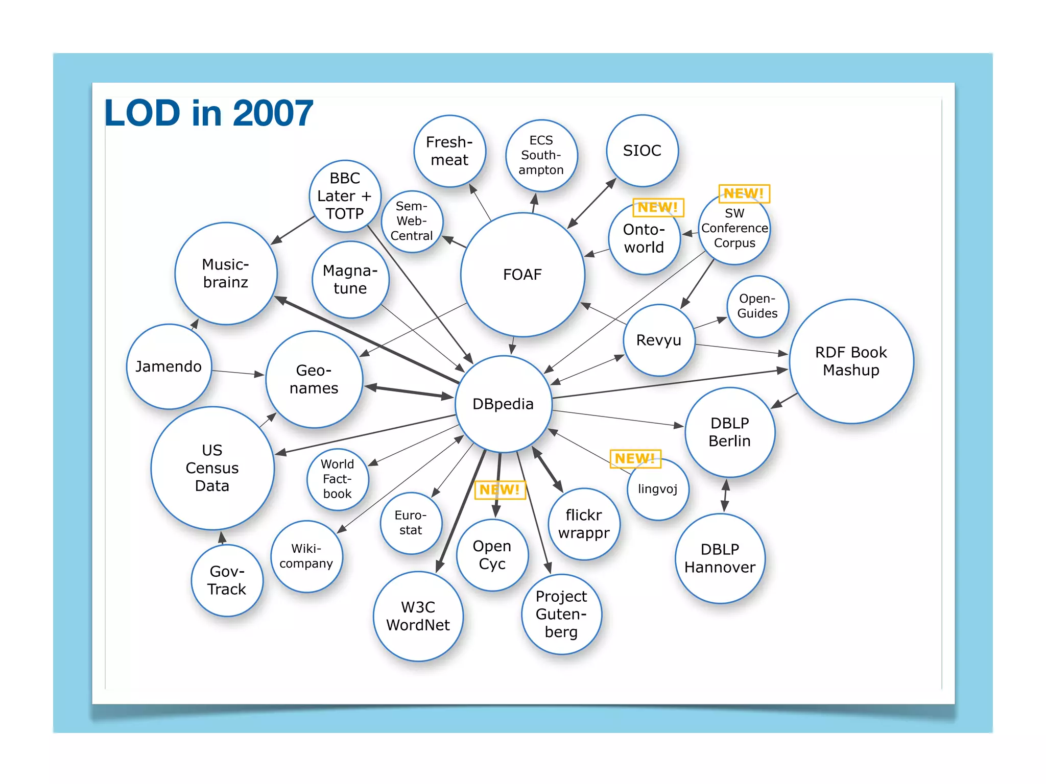 LOD in 2007
                                      Fresh-       ECS
                                                  South-           SIOC
                                       meat
                                                  ampton
                        BBC
                       Later +                                                     NEW!
                                  Sem-                               NEW!
                        TOTP      Web-
                                                                                   SW
                                 Central                           Onto-        Conference
                                                                   world          Corpus
       Music-           Magna-                   FOAF
       brainz            tune
                                                                                     Open-
                                                                                     Guides

                                                                     Revyu
                                                                                              RDF Book
 Jamendo             Geo-                                                                      Mashup
                    names
                                           DBpedia
                                                                                 DBLP
                                                                                 Berlin
        US
                        World                                      NEW!
      Census
                        Fact-
       Data             book                   NEW!                  lingvoj

                                 Euro-                    flickr
                                  stat                   wrappr
                     Wiki-                 Open                                  DBLP
                   company                  Cyc                                Hannover
           Gov-
           Track                                      Project
                                  W3C                 Guten-
                                 WordNet               berg
 