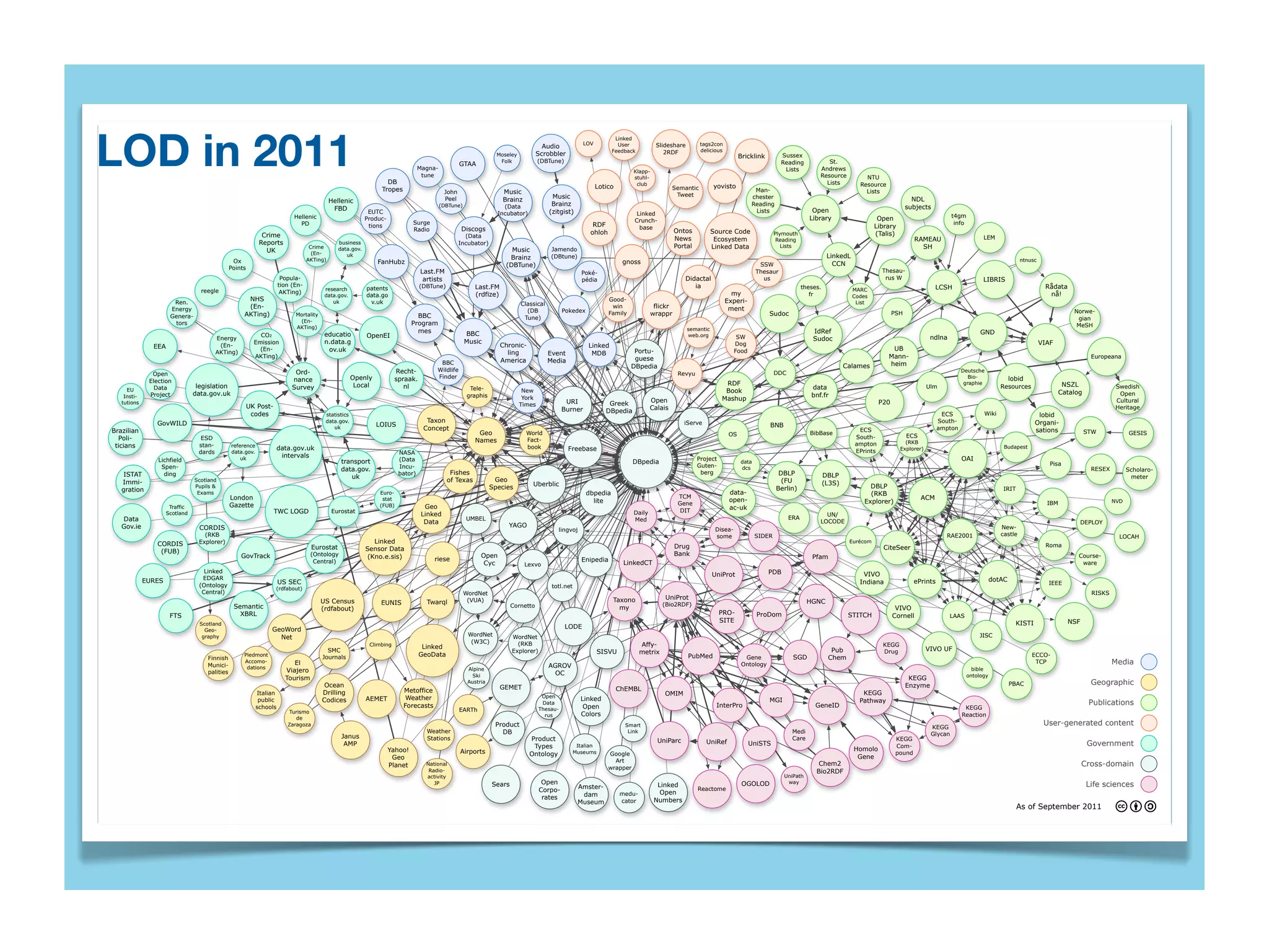 LOD in 2011
                                                                                                                                                                                                                  Linked
                                                                                                                                                                                                      LOV          User            Slideshare         tags2con
                                                                                                                                                                                    Audio
                                                                                                                                                                                                                 Feedback             2RDF            delicious
                                                                                                                                                                 Moseley          Scrobbler                                                                             Bricklink        Sussex
                                                                                                                                                                  Folk             (DBTune)                                                                                              Reading            St.
                                                                                                                                                 GTAA
                                                                                                                                Magna-                                                                                                                                                    Lists          Andrews
                                                                                                                                                                                                                          Klapp-
                                                                                                                                 tune                                                                                     stuhl-                                                                         Resource           NTU
                                                                                                                 DB                                                                                                        club                                                                            Lists          Resource
                                                                                                               Tropes                                                                                       Lotico                         Semantic        yovisto
                                                                                                                                          John                     Music                                                                                                     Man-                                           Lists
                                                                                                                                                                                        Music                                               Tweet                           chester
                                                                                           Hellenic                                       Peel                     Brainz                                                                                                                                                                       NDL
                                                                                                                                         (DBTune)                  (Data                Brainz                                                                              Reading
                                                                                                                                                                                                                                                                                                                                              subjects
                                                                                            FBD                                                                                        (zitgist)                                                                             Lists                     Open
                                                                                                           EUTC                                                  Incubator)                                                Linked
                                                                          Hellenic                                                                                                                                                                                                                    Library                    Open                           t4gm
                                                                                                          Produc-                                                                                                         Crunch-
                                                                            PD                                               Surge                                                                       RDF                                                                                                                                                     info
                                                                                                           tions
                                                                                                                                                 Discogs                                                                    base                                                                                                Library
                                                                                                                             Radio                                                                                                          Ontos          Source Code
                                                             Crime                                                                                                                                      ohloh                                                                          Plymouth                                 (Talis)
                                                                                                                                                   (Data                                                                                    News                                                                                                                            LEM
                                                                                                                                                                                                                                                            Ecosystem                   Reading                                                   RAMEAU
                                                            Reports                           business                                           Incubator)
                                                                                  Crime       data.gov.                                                                                                                                     Portal         Linked Data                    Lists                                                     SH
                                                              UK                                                                                                      Music             Jamendo
                                                                                   (En-          uk
                                                                                                                                                                     Brainz             (DBtune)                                                                                                              LinkedL
                                                Ox                               AKTing)                      FanHubz                                                                                                 gnoss                                                                                                                                                                  ntnusc
                                                                                                                                                                    (DBTune)                                                                                                    SSW                             CCN
                                               Points                                                                                                                                                                                                                                                                             Thesau-
                                                                                                                                Last.FM                                                              Poké-                                                                     Thesaur
                                                                      Popula-                                                    artists                                                             pédia                                     Didactal                          us                                                rus W                                    LIBRIS
                                                                     tion (En-                                                  (DBTune)                Last.FM                                                                                   ia                                               theses.                                                LCSH                                         Rådata
                                  reegle                                                research          patents                                                                                                                                                                                                       MARC
                                                                      AKTing)                                                                           (rdfize)                                                                                                    my                                fr                                                                                                nå!
                                                                                        data.gov.         data.go                                                                                                                                                                                                       Codes
                       Ren.
                                                     NHS                                   uk              v.uk                                                                                                 Good-                                             Experi-
                                                                                                                                                                           Classical                                                                                                                                     List
                      Energy                         (En-                                                                                                                                                        win               flickr                          ment
                                                                                                                                                                             (DB             Pokedex                                                                                                                                                                                                             Norwe-
                      Genera-                       AKTing)                Mortality                                           BBC                                                                              Family            wrappr                                            Sudoc                                               PSH
                                                                                                                                                                            Tune)                                                                                                                                                                                                                                 gian
                                                                            (En-
                       tors                                                                                                  Program                                                                                                                                                                                                                                                                              MeSH
                                                                           AKTing)                                                                                                                                                              semantic
                                                                                                                               mes                  BBC                                                                                                                                                IdRef                                                               GND
                                                            CO2                         educatio          OpenEI                                                                                                                                web.org               SW
                                         Energy                                                                                                                                                                                                                                                        Sudoc                                           ndlna
                                                          Emission                      n.data.g                                                    Music                                                                                                            Dog                                                                                                                              VIAF
               EEA                        (En-                                                                                                                     Chronic-                             Linked
                                                            (En-                         ov.uk                                                                                                                            Portu-                                     Food                                                             UB
                                         AKTing)                                                                                                                     ling              Event             MDB
                                                          AKTing)                                                                                                                                                         guese                                                                                                      Mann-                                                                              Europeana
                                                                                                                                       BBC                         America             Media
                                                                                                                                                                                                                         DBpedia                                                                                     Calames         heim
                                                                           Ord-                                       Recht-          Wildlife                                                                                                                                                                                                                      Deutsche
               Open                                                                                                                                                                                                                          Revyu                                     DDC
                                                                                                     Openly           spraak.         Finder                                                                                                                                                                                                                           Bio-              lobid
              Election                                                    nance
                                 legislation                                                          Local              nl                                                                                                                                     RDF                                                                                                  graphie
                                                                                                                                                                                                                                                                                                                                                                                    Resources                 NSZL               Swedish
                Data                                                      Survey                                                                     Tele-                                                                                                                                            data                                            Ulm
     EU                                                                                                                                                                     New                                                                                 Book
              Project           data.gov.uk                                                                                                         graphis                                                                                                                                           bnf.fr                                                                                                 Catalog              Open
    Insti-                                                                                                                                                                  York
                                                                                                                                                                                              URI                                 Open                         Mashup                                                                                                                                                            Cultural
   tutions                                                                                                                                                                 Times                                 Greek                                                                                                            P20
                                                        UK Post-                                                                                                                             Burner                               Calais                                                                                                                                                                                         Heritage
                                                         codes                                                                                                                                                  DBpedia                                                                                                                                     ECS             Wiki
                                                                                        statistics                                                                                                                                                                                                                                                                                                  lobid
                GovWILD                                                                 data.gov.                                 Taxon                                                                                                        iServe                                                                                                      South-                                  Organi-
                                                                                                              LOIUS                                                                                                                                                                 BNB
Brazilian
                                                                                           uk                                    Concept                                                                                                                                                                                 ECS                               ampton                                  sations
                                                                                                                                                         Geo                 World                                                                                 OS                                 BibBase                                                                                                          STW            GESIS
  Poli-                           ESD                                                                                                                                                                                                                                                                                   South-                ECS
                                                                                                                                                        Names                Fact-                                                                                                                                                          (RKB
 ticians                         stan-         reference                                                                                                                                                                                                                                                                ampton
                                                                     data.gov.uk                                                                                             book              Freebase                                                                                                                                   Explorer)                                  Budapest
                                 dards         data.gov.                                                               NASA                                                                                                                                                                                             EPrints
                                                   uk                 intervals                                                                                                                                                                      Project                                                                                                        OAI
                 Lichfield                                                                     transport               (Data                                                                                              DBpedia                                       data
                                                                                                                                                                                                                                                     Guten-                                                                                                                                              Pisa
                  Spen-                                                                        data.gov.               Incu-                                                                                                                                            dcs                                                                                                                                             RESEX         Scholaro-
    ISTAT          ding                                                                                                bator)               Fishes                                                                                                    berg                              DBLP                 DBLP
                                                                                                  uk                                                            Geo
                                                                                                                                                                                                                                                                                                                                                                                                                                       meter
   Immi-                        Scotland                                                                                                   of Texas                                                                                                                                      (FU                 (L3S)
                                Pupils &                                                                                                                                       Uberblic                                                                                                                                      DBLP
   gration                                                                                                                                                     Species                                                                                                                 Berlin)                                                                                      IRIT
                                 Exams                                                                        Euro-                                                                                    dbpedia                                                     data-                                                     (RKB
                                               London                                                                                                                                                                                        TCM                                                                                                    ACM
                                                                                                               stat                                                                                      lite                                                      open-                                                   Explorer)                                                                                            NVD
                                               Gazette                                                        (FUB)                                                                                                                          Gene                                                                                                                                                       IBM
                      Traffic                                                                                                     Geo                                                                                                                              ac-uk
                     Scotland                                      TWC LOGD                Eurostat                                                                                                                       Daily               DIT
                                                                                                                                 Linked                                                                                                                                                                    UN/
   Data                                                                                                                                             UMBEL                                                                 Med                                                                ERA
                                                                                                                                  Data                                                                                                                                                                   LOCODE                                                                                                    DEPLOY
   Gov.ie                         CORDIS                                                                                                                             YAGO                                                                                                                                                                                                           New-
                                                                                                                                                                                          lingvoj                                                           Disea-
                                   (RKB                                                                                                                                                                                                                     some               SIDER                                                                         RAE2001                castle                                        LOCAH
                CORDIS           Explorer)                                                                   Linked                                                                                                                                                                                                   Eurécom
                                                                                   Eurostat                                                                                                                                                 Drug                                                                                   CiteSeer                                                            Roma
                 (FUB)                                                                                    Sensor Data
                                                   GovTrack                       (Ontology                (Kno.e.sis)                                    Open                                                                              Bank                                                      Pfam                                                                                                         Course-
                                                                                   Central)                                          riese                                                           Enipedia
                                                                                                                                                           Cyc              Lexvo                                      LinkedCT                                                                                                                                                                                     ware
                                    Linked                                                                                                                                                                                                                                          PDB
                                                                                                                                                                                                                                                           UniProt                                                         VIVO
             EURES                 EDGAR                                                                                                                                                                                                                                                                                                                                         dotAC
                                                                     US SEC                                                                                                                                                                                                                                               Indiana                ePrints                                                IEEE
                                  (Ontology                                                                                                                                             totl.net
                                                                   (rdfabout)
                                   Central)                                                                                                         WordNet                                                                                                                                                                                                                                                             RISKS
                                                                                                                                                     (VUA)                                                        Taxono               UniProt
                                                                                       US Census               EUNIS              Twarql                                                                                                                                                             HGNC
                                                Semantic                                                                                                               Cornetto                                                        (Bio2RDF)
                                                                                       (rdfabout)                                                                                                                   my                                                                                                                   VIVO
                      FTS                         XBRL                                                                                                                                                                                                         PRO-            ProDom                                 STITCH            Cornell                LAAS
                                                                                                                                                                                                                                                               SITE                                                                                                                        KISTI                NSF
                                  Scotland
                                    Geo-                        GeoWord                                                                                                                       LODE
                                   graphy                         Net                                                                                WordNet           WordNet                                                                                                                                                                                            JISC
                                                                                                                                                      (W3C)              (RKB
                                                                                                           Climbing
                                                                                                                                 Linked                                                                                       Affy-                                                                                                KEGG
                                                                                         SMC                                                                           Explorer)                              SISVU                                                                                            Pub                                    VIVO UF
                                                    Piedmont                                                                    GeoData                                                                                       metrix                                                                                               Drug
                                                                                                                                                                                                                                                                                                                                                                                                 ECCO-
                                    Finnish                                            Journals                                                                                                                                                 PubMed                    Gene                SGD             Chem
                                    Munici-
                                                    Accomo-               El                                                                                                           AGROV                                                                             Ontology                                                                                                                 TCP                           Media
                                                     dations                                                                                         Alpine                                                                                                                                                                                                             bible
                                    palities                           Viajero                                                                                                          OC
                                                                                                                                                      Ski                                                                                                                                                                                                             ontology
                                                                       Tourism                                                                                                                                                                                                                                                                 KEGG
                                                                                        Ocean
                                                                                                                                                     Austria
                                                                                                                                                                                                                                                                                                                                              Enzyme                                     PBAC                           Geographic
                                                                                                                        Metoffice                                  GEMET                                             ChEMBL
                                                           Italian                     Drilling                                                                                                                                        OMIM                                                                                KEGG
                                                                                                                         Weather                                                    Open
                                                            public                     Codices            AEMET                                                                                      Linked                                                                         MGI                                   Pathway
                                                           schools                                                      Forecasts
                                                                                                                                                                                    Data
                                                                                                                                                                                                      Open                                                  InterPro                                    GeneID                                                                                                          Publications
                                                                                                                                                 EARTh                             Thesau-                                                                                                                                                                           KEGG
                                                                         Turismo
                                                                                                                                                                                     rus             Colors                                                                                                                                                         Reaction
                                                                            de
                                                                        Zaragoza                                                                                Product                                                Smart                                                                                                                           KEGG
                                                                                                                                                                                                                                                                                                                                                                                                       User-generated content
                                                                                                                                  Weather                         DB                                                    Link                                                                  Medi                                                     Glycan
                                                                                               Janus                              Stations                                    Product                                                                                                         Care                                       KEGG
                                                                                                AMP                                                                                                                                 UniParc             UniRef              UniSTS                                                                                                                                     Government
                                                                                                                                                                               Types                Italian
                                                                                                                                                                                                                                                                                                                        Homolo           Com-
                                                                                                                    Yahoo!                       Airports                                          Museums                                                                                                                               pound
                                                                                                                                                                              Ontology                          Google
                                                                                                                                                                                                                                                                                                                         Gene
                                                                                                                     Geo                                                                                          Art
                                                                                                                    Planet        National
                                                                                                                                                                                                                wrapper
                                                                                                                                                                                                                                                                                                         Chem2                                                                                                        Cross-domain
                                                                                                                                   Radio-                                                                                                                                                               Bio2RDF
                                                                                                                                  activity                                                                                                                                                UniPath
                                                                                                                                     JP                        Sears                Open                                            Linked                               OGOLOD            way
                                                                                                                                                                                                                                                                                                                                                                                                                       Life sciences
                                                                                                                                                                                   Corpo-           Amster-                                          Reactome
                                                                                                                                                                                                     dam              medu-          Open
                                                                                                                                                                                    rates                                          Numbers
                                                                                                                                                                                                    Museum            cator
                                                                                                                                                                                                                                                                                                                                                                                           As of September 2011
 