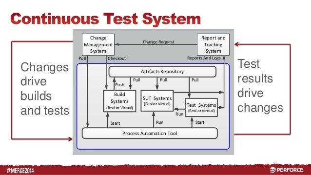 change management automation