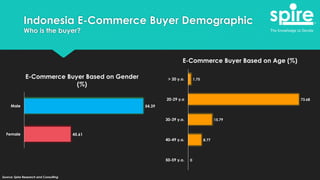 Indonesia E-Commerce Buyer Demographic
Who is the buyer?
0
8.77
15.79
73.68
1.75
50-59 y.o.
40-49 y.o.
30-39 y.o.
20-29 y.o
> 20 y.o.
E-Commerce Buyer Based on Age (%)
45.61
54.39
Female
Male
E-Commerce Buyer Based on Gender
(%)
Source: Spire Research and Consulting
 