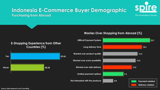 Indonesia E-Commerce Buyer Demographic
Purchasing from Abroad
4.8
9.6
13.5
15.4
16.3
18.3
22.1
Not interested with the products
Limited payment options
Worried over safe delivery
Worried over scam possibility
Worried over product quality
Long delivery time
Difficult Payment System
Worries Over Shopping from Abroad (%)
40.35
59.65
Never
Yes
E-Shopping Experience from Other
Countries (%)
Payment-related
Delivery-related
Source: Spire Research and Consulting
 