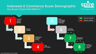 Indonesia E-Commerce Buyer Demographic
How Buyers Choose their Platform?
1
•Fast and
correct
product
delivery
2 •Product
variation
3
•Satisfactory
customer
service
4
•Safe
packaging
5
•More
comfortable
(than offline
shopping)
6 •A flexible
return policy
7 •Can pay in
installment
8
•Ability to
use COD
option
Payment-related
Delivery-related
Source: Spire Research and Consulting
 