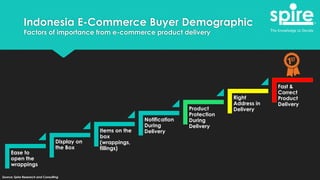 Indonesia E-Commerce Buyer Demographic
Factors of importance from e-commerce product delivery
Ease to
open the
wrappings
Display on
the Box
Items on the
box
(wrappings,
fillings)
Notification
During
Delivery
Product
Protection
During
Delivery
Right
Address in
Delivery
Fast &
Correct
Product
Delivery
Source: Spire Research and Consulting
 