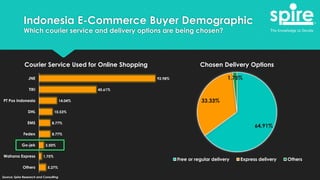 Indonesia E-Commerce Buyer Demographic
Which courier service and delivery options are being chosen?
5.27%
1.75%
3.50%
8.77%
8.77%
10.53%
14.04%
45.61%
92.98%
Others
Wahana Express
Go-jek
Fedex
EMS
DHL
PT Pos Indonesia
TIKI
JNE
Courier Service Used for Online Shopping
64.91%
33.33%
1.75%
Chosen Delivery Options
Free or regular delivery Express delivery Others
Source: Spire Research and Consulting
 