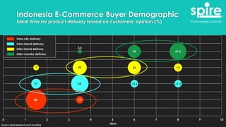 Indonesia E-Commerce Buyer Demographic
Ideal time for product delivery based on customers’ opinion (%)
0 1 2 3 4 5 6 7 8 9 10
7
Intra-city delivery
Intra-island delivery
Inter-island delivery
Inter-country delivery
daysSource: Spire Research and Consulting
7
21
88
3.5
42
65
12
36
37
12.3
61.5
14
11.7
 