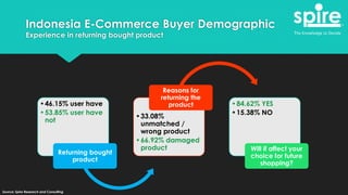 Indonesia E-Commerce Buyer Demographic
Experience in returning bought product
•46.15% user have
•53.85% user have
not
Returning bought
product
•33.08%
unmatched /
wrong product
•66.92% damaged
product
Reasons for
returning the
product •84.62% YES
•15.38% NO
Will if affect your
choice for future
shopping?
Source: Spire Research and Consulting
 