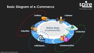 Basic Diagram of e-Commerce
Image Source: Flexy (www.flexy.com.br)
 
