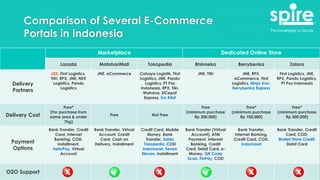 Comparison of Several E-Commerce
Portals in Indonesia
Marketplace Dedicated Online Store
Lazada MatahariMall Tokopedia Bhinneka Berrybenka Zalora
Delivery
Partners
LEX, First Logistics,
TIKI, RPX, JNE, NEX
Logistics, Pandu
Logistics
JNE, aCommerce Cahaya Logistik, First
Logistics, JNE, Pandu
Logistics, PT Pos
Indonesia, RPX, Tiki,
Wahana, SiCepat
Express, Go Kilat
JNE, TIKI JNE, RPX,
aCommerce, First
Logistics, Ninja Van,
Berrybenka Express
First Logistics, JNE,
RPX, Pandu Logistics,
PT Pos Indonesia
Delivery Cost
Free*
(For purchase from
same area & under
7kg)
Free Not Free
Free
(minimum purchase
Rp 300,000)
Free*
(minimum purchase
Rp 100,000)
Free*
(minimum purchase
Rp 300,000)
Payment
Options
Bank Transfer, Credit
Card, Internet
Banking, COD,
Installment,
helloPay, Virtual
Account
Bank Transfer, Virtual
Account, Credit
Card, Cash on
Delivery, Installment
Credit Card, Mobile
Money, Bank
Transfer, Saldo
Tokopedia, COD
Indomaret, Seven
Eleven, Installment
Bank Transfer (Virtual
Account), ATM
Payment, Internet
Banking, Credit
Card, Debit Card, e-
Money, QR Code
Scan, FinPay, COD
Bank Transfer,
Internet Banking,
Credit Card, COD,
Indomaret
Bank Transfer, Credit
Card, COD,
Wallet/Store Credit,
Debit Card
O2O Support
 