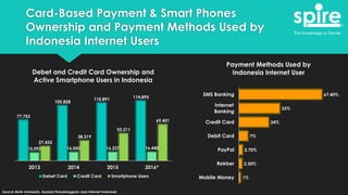 Card-Based Payment & Smart Phones
Ownership and Payment Methods Used by
Indonesia Internet Users
77,752
105,828
110,891 114,895
15,092 16,043 16,227 16,440
27,433
38,319
52,211
69,451
2013 2014 2015 2016*
Debet and Credit Card Ownership and
Active Smartphone Users in Indonesia
Debet Card Credit Card Smartphone Users 1%
2.30%
2.70%
7%
24%
33%
67.40%
Mobile Money
Rekber
PayPal
Debit Card
Credit Card
Internet
Banking
SMS Banking
Payment Methods Used by
Indonesia Internet User
Source: Bank Indonesia, Asosiasi Penyelenggara Jasa Internet Indonesia
 