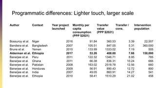 The Effects of a Light-Touch Graduation Model on Livelihoods Outcomes: Evidence from Ethiopia